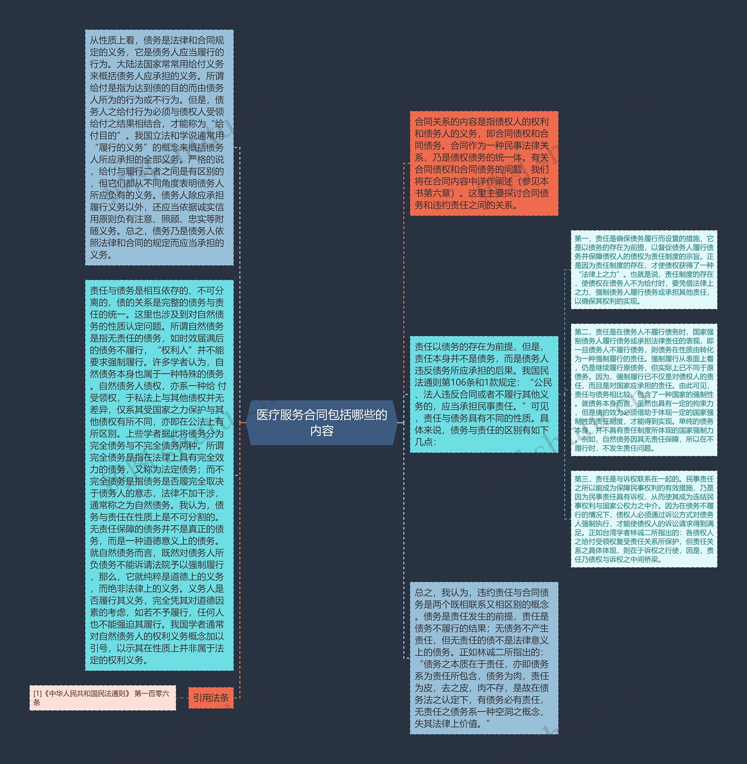 医疗服务合同包括哪些的内容思维导图