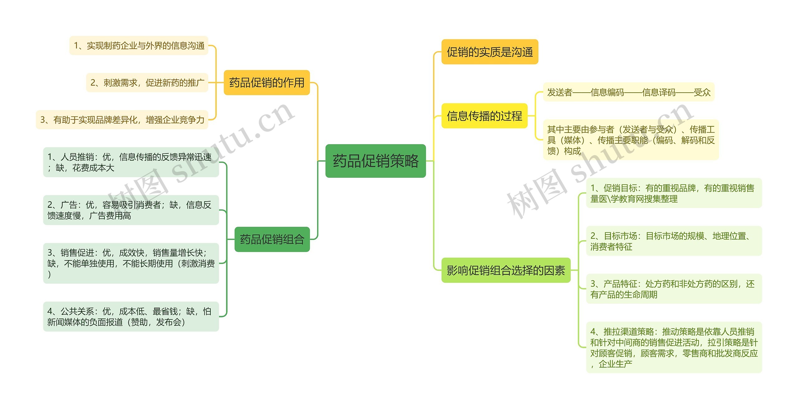 药品促销策略思维导图