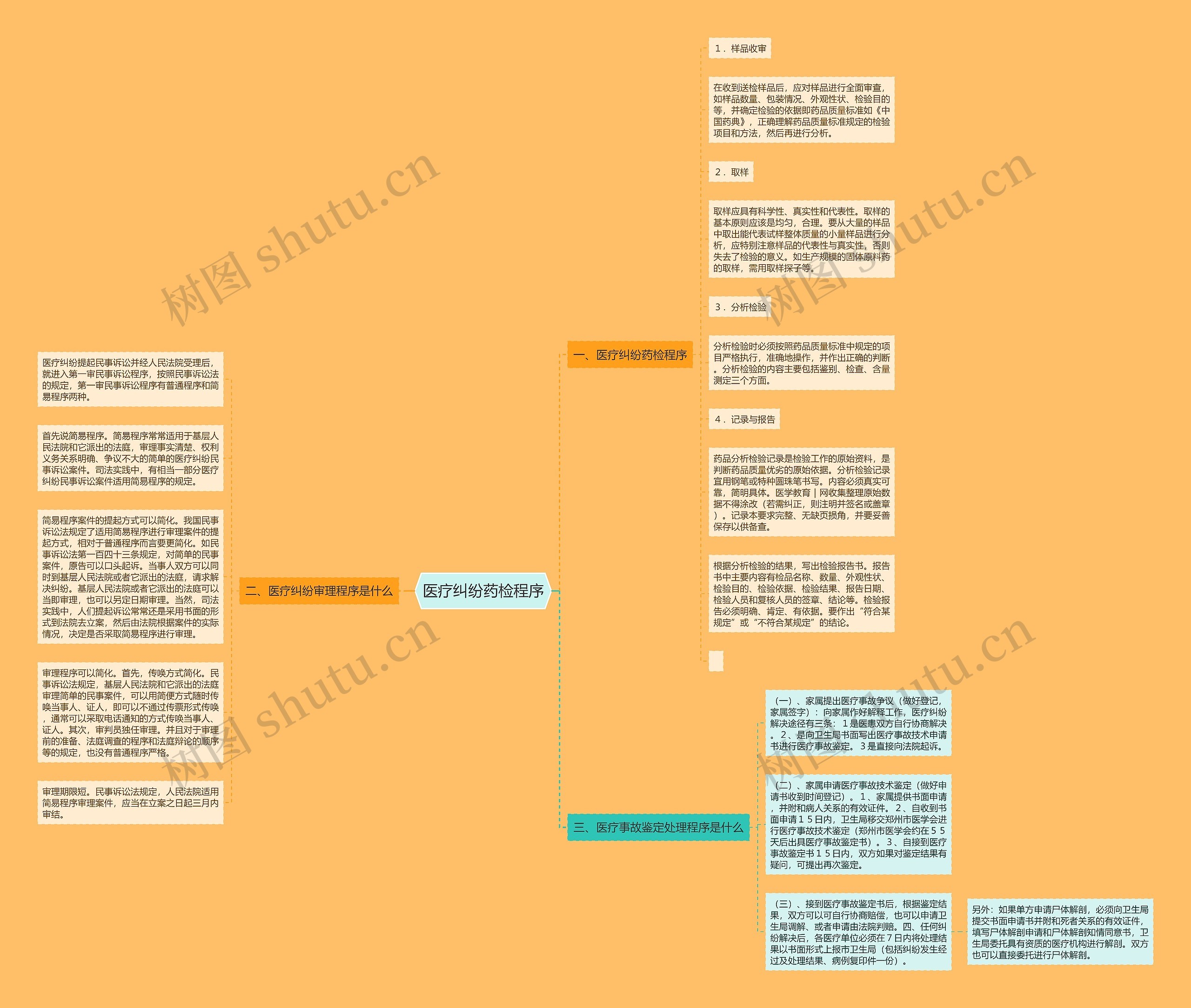 医疗纠纷药检程序思维导图