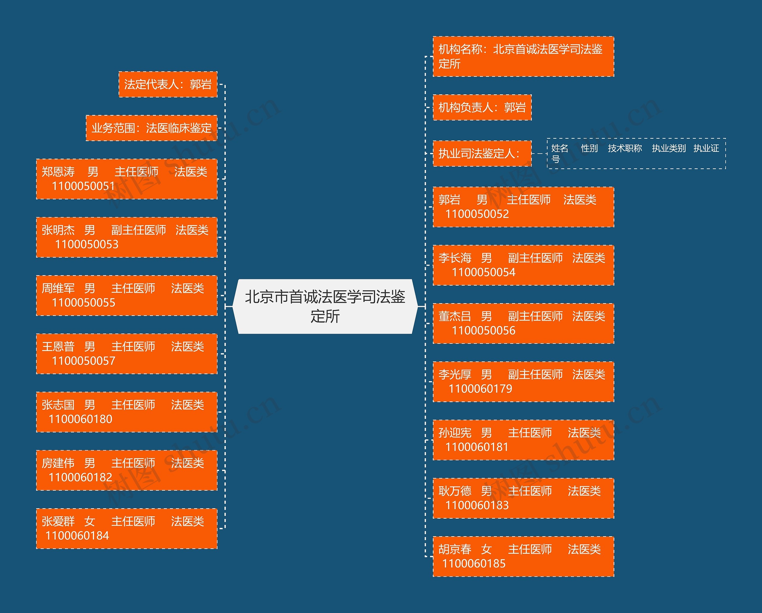 北京市首诚法医学司法鉴定所思维导图