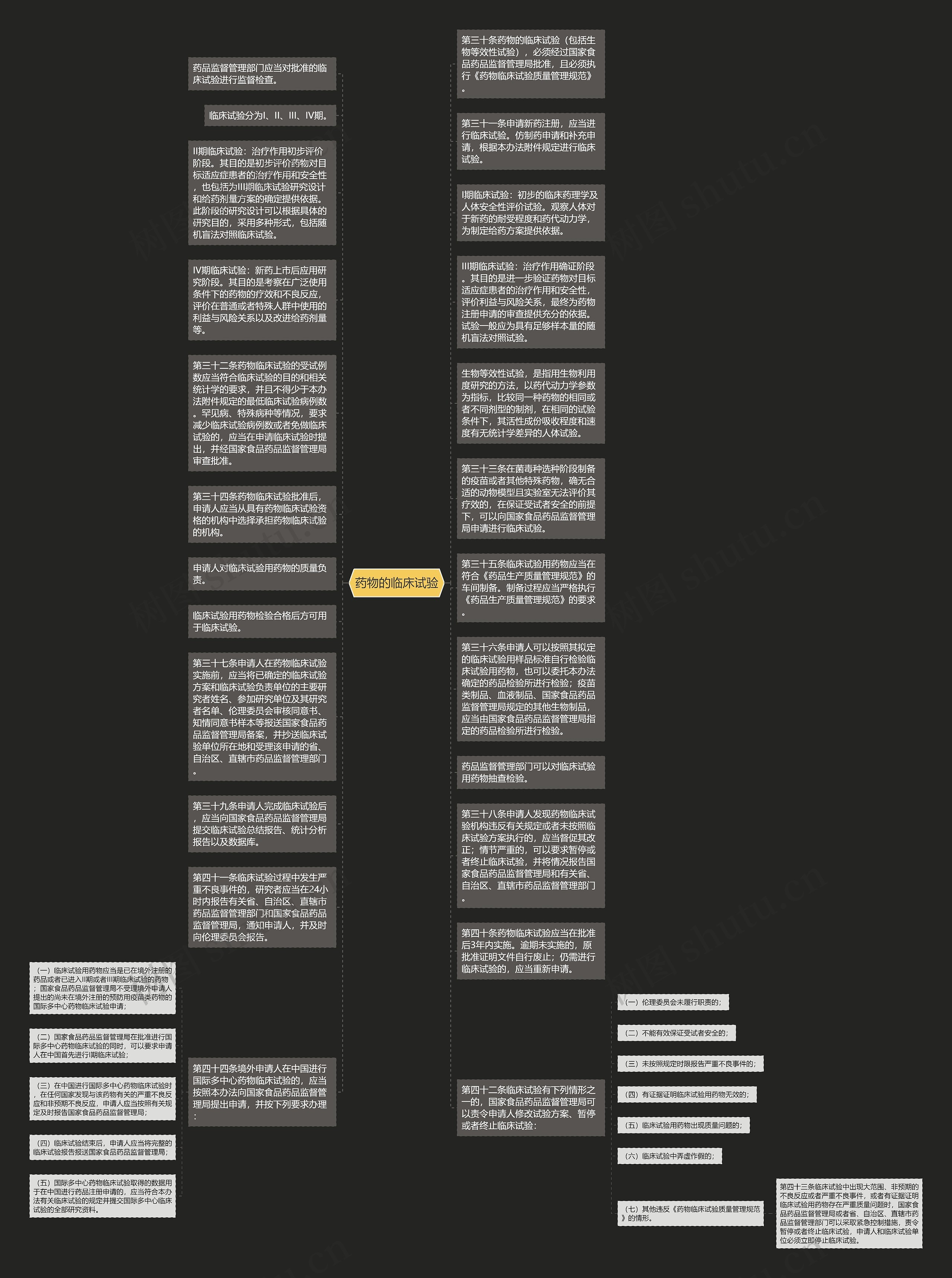 药物的临床试验思维导图