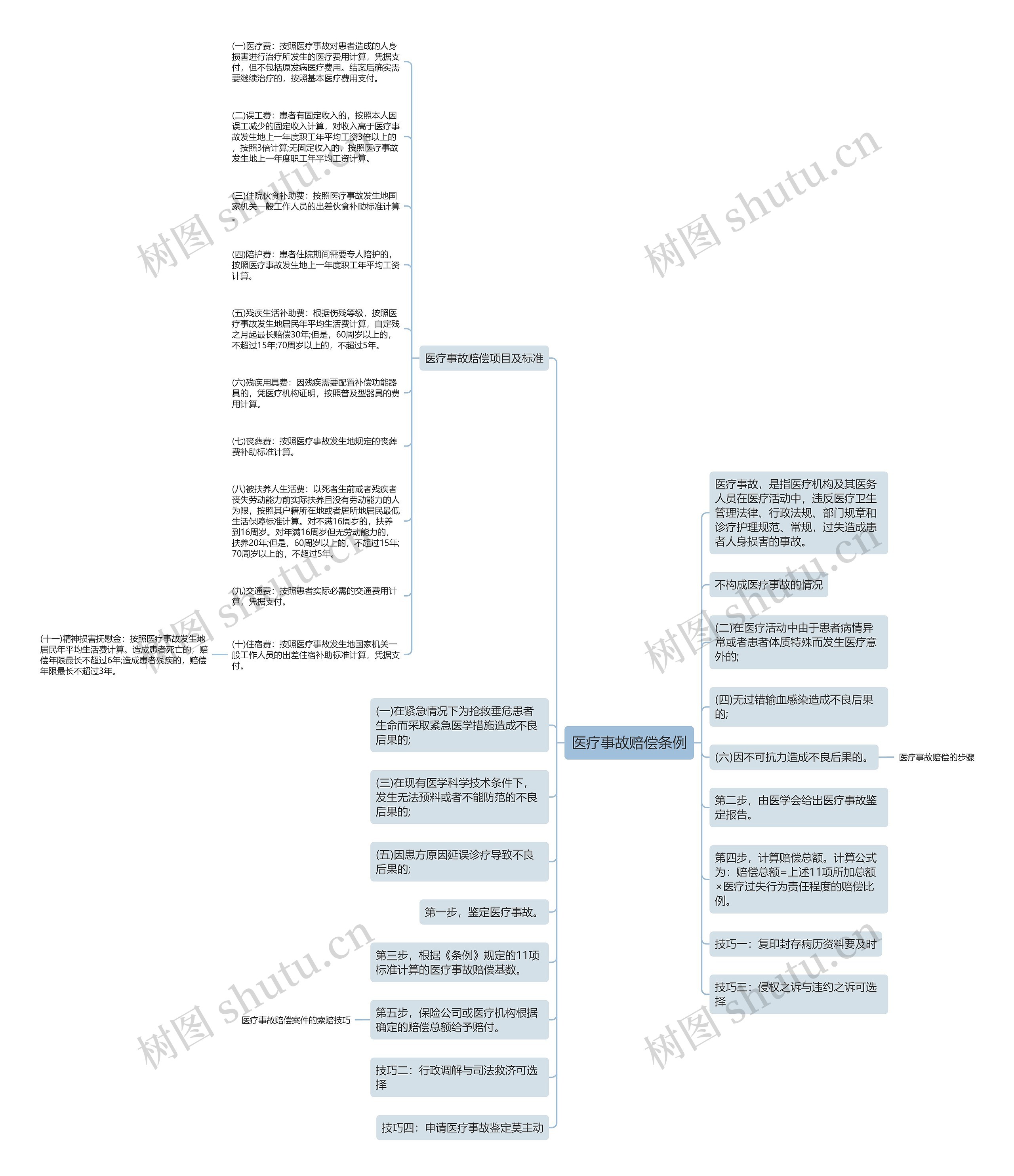 医疗事故赔偿条例思维导图
