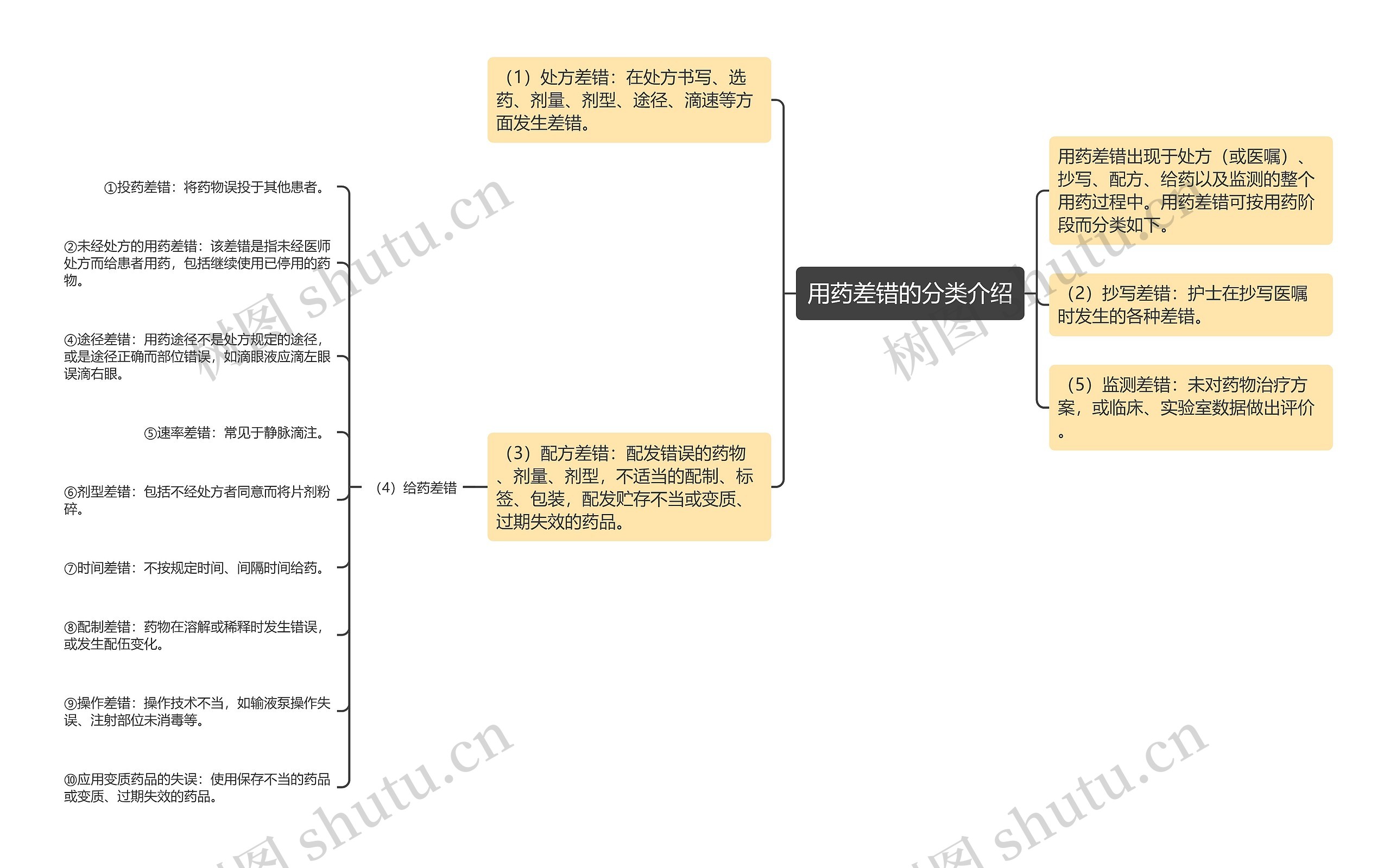 用药差错的分类介绍 用药差错的分类介绍