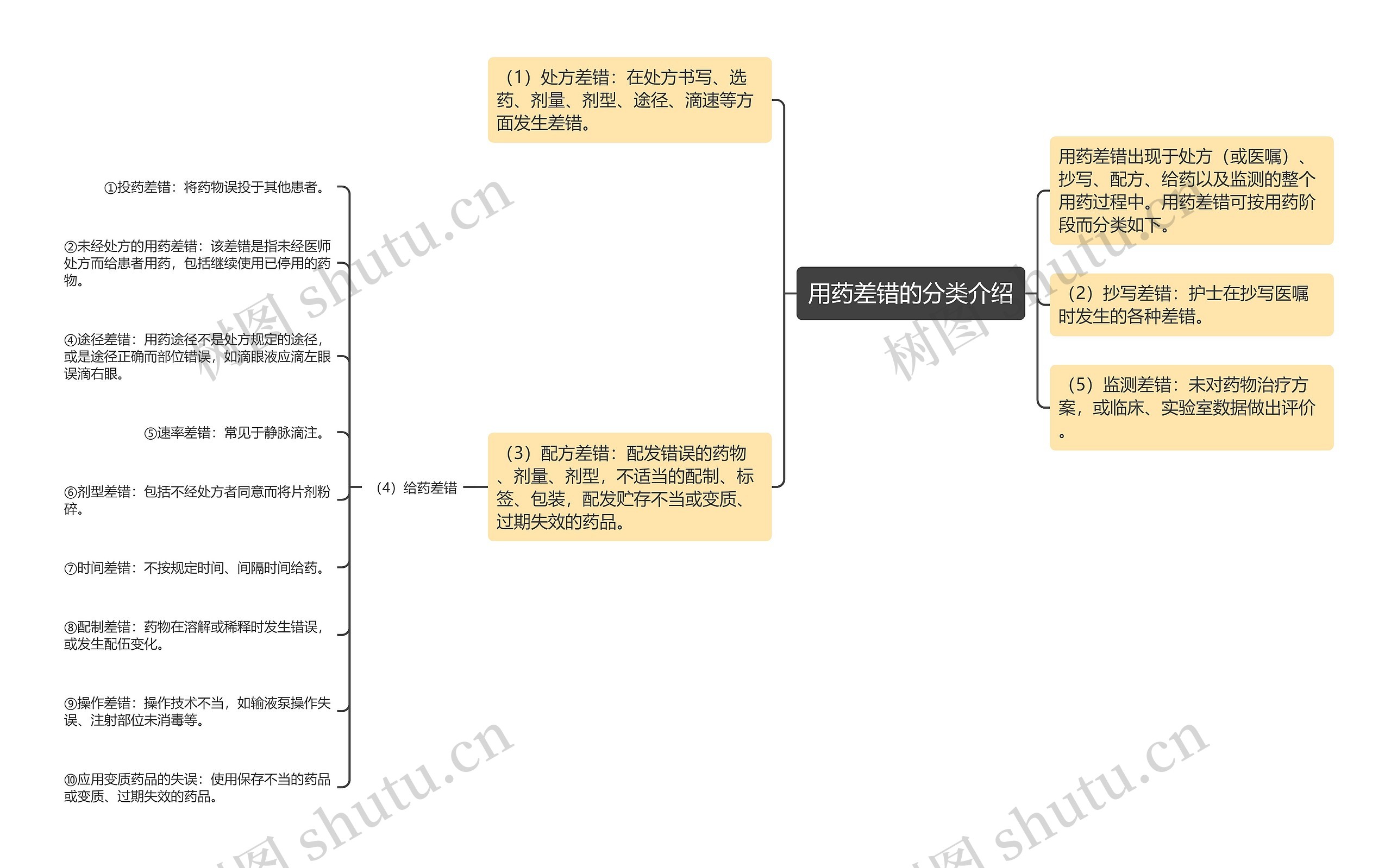 用药差错的分类介绍思维导图