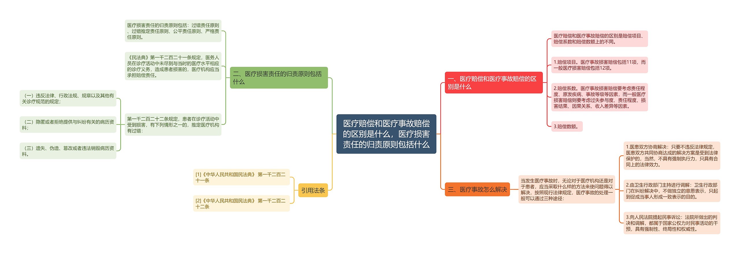 医疗赔偿和医疗事故赔偿的区别是什么，医疗损害责任的归责原则包括什么