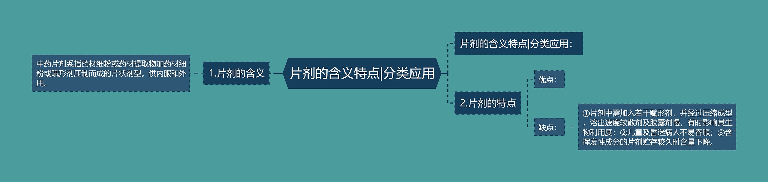 片剂的含义特点|分类应用思维导图