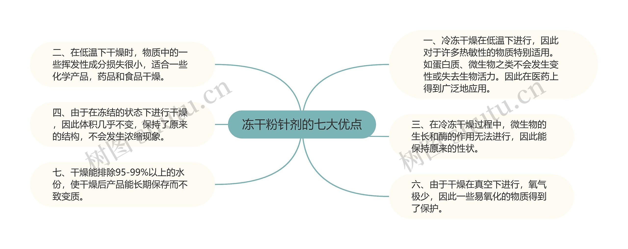 冻干粉针剂的七大优点思维导图