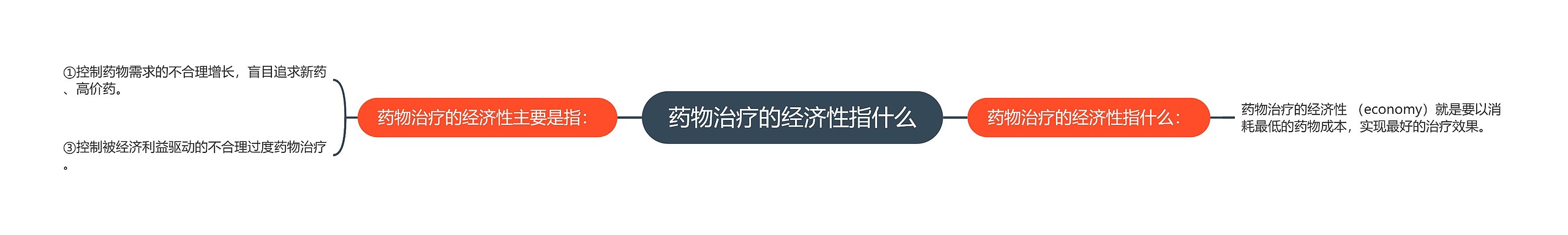 药物治疗的经济性指什么思维导图