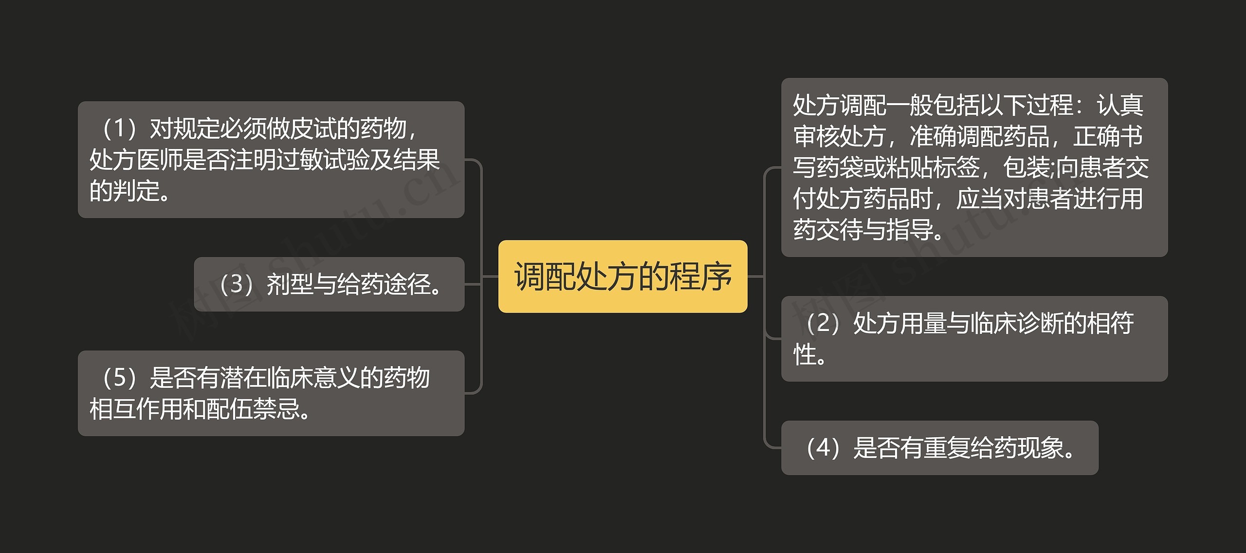 调配处方的程序