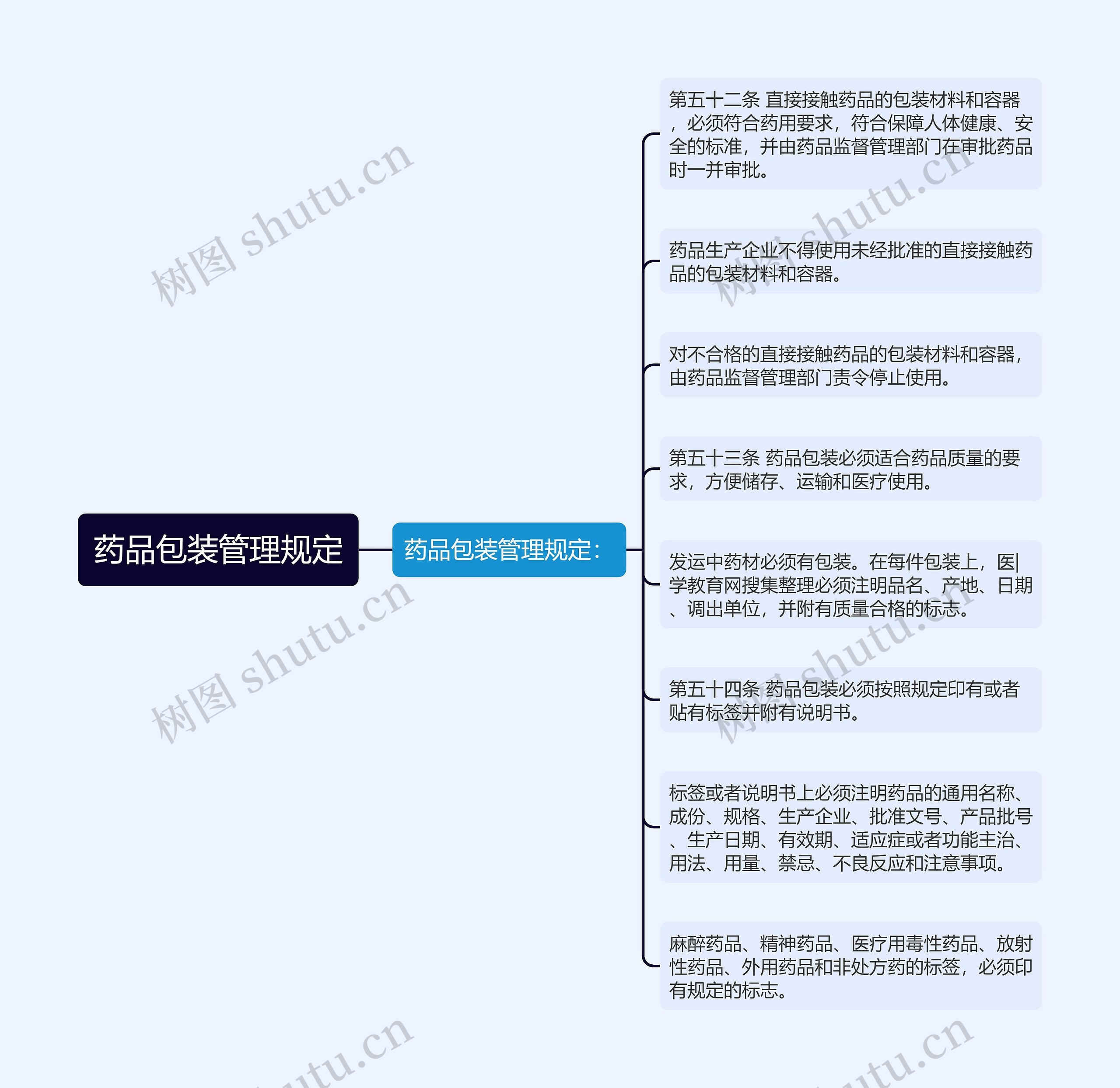 药品包装管理规定