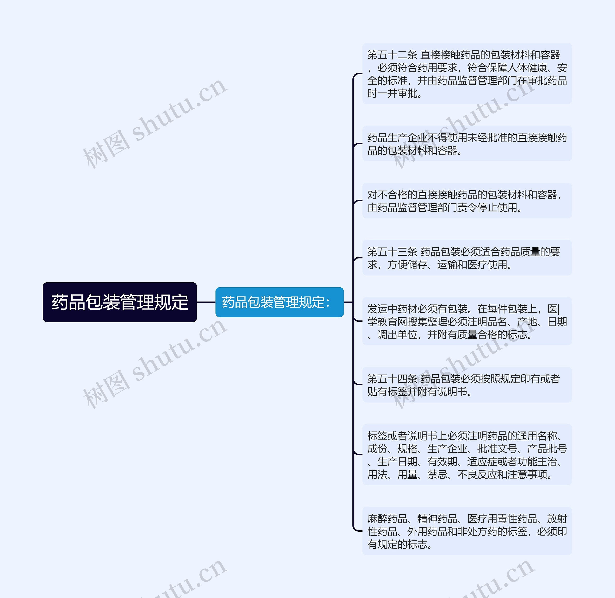 药品包装管理规定思维导图