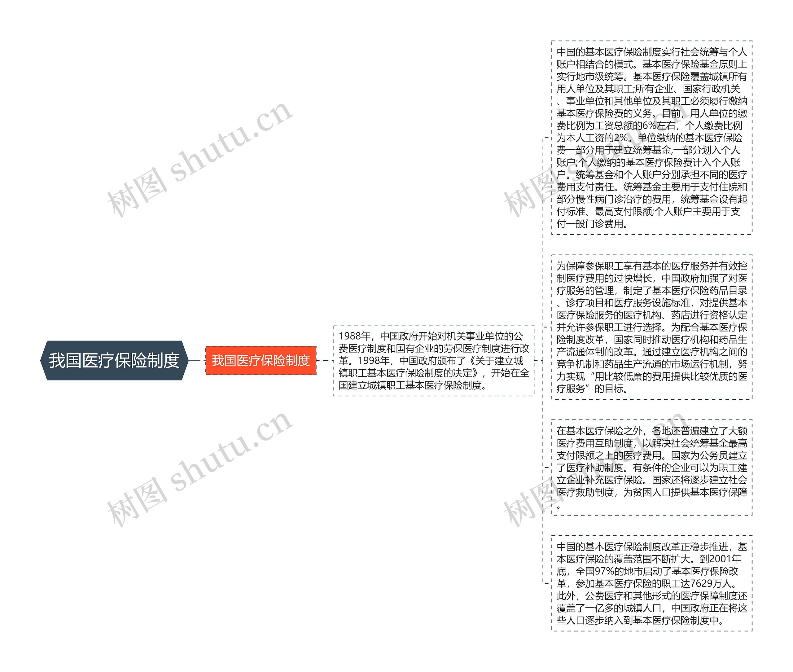 我国医疗保险制度思维导图