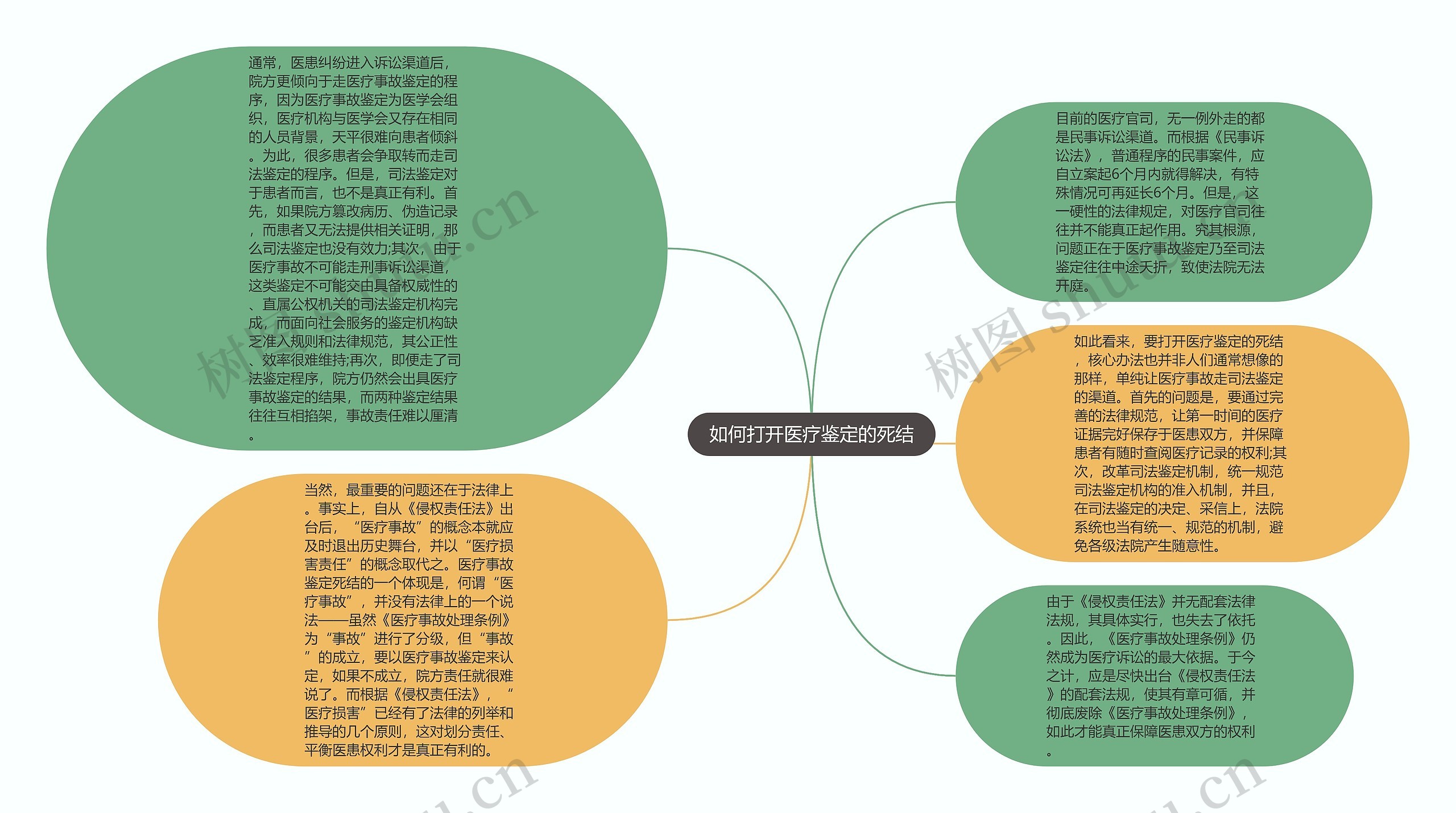 如何打开医疗鉴定的死结思维导图