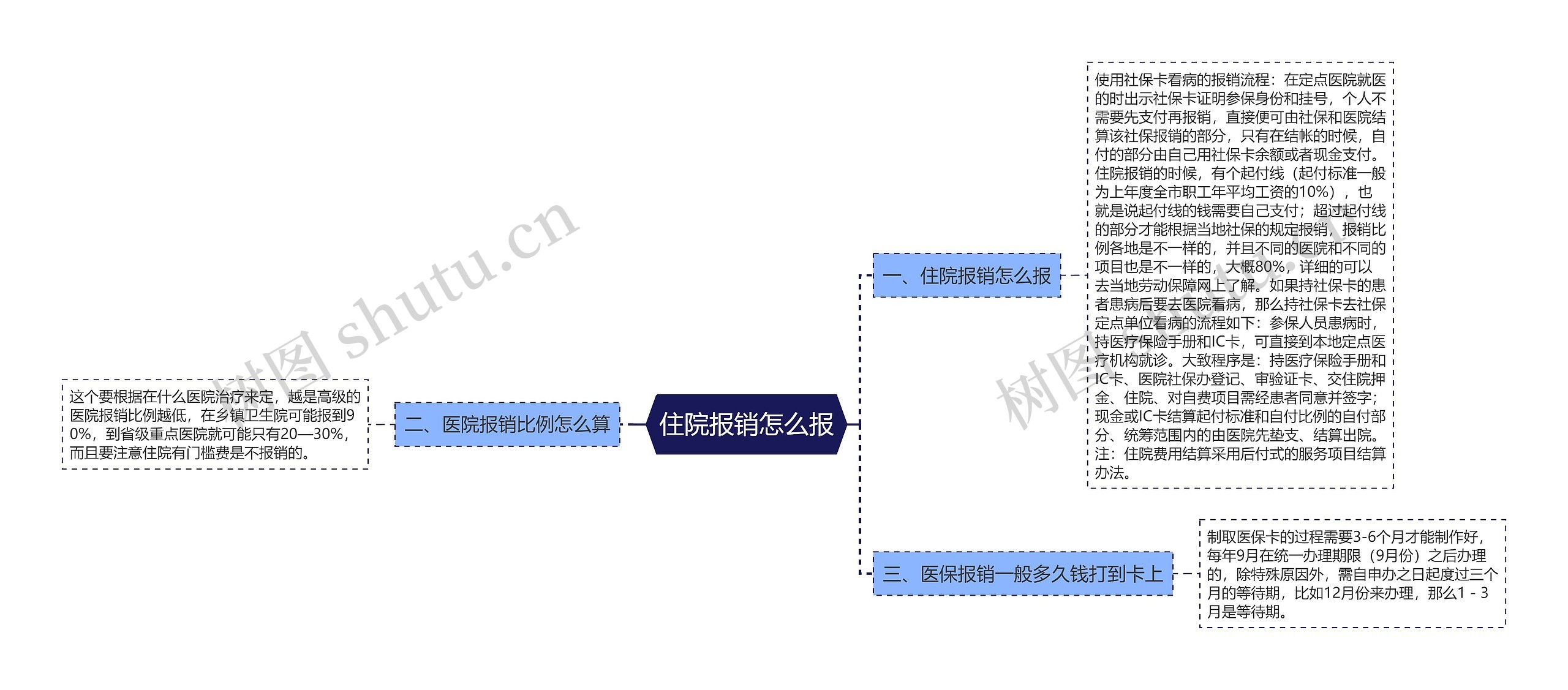 住院报销怎么报思维导图