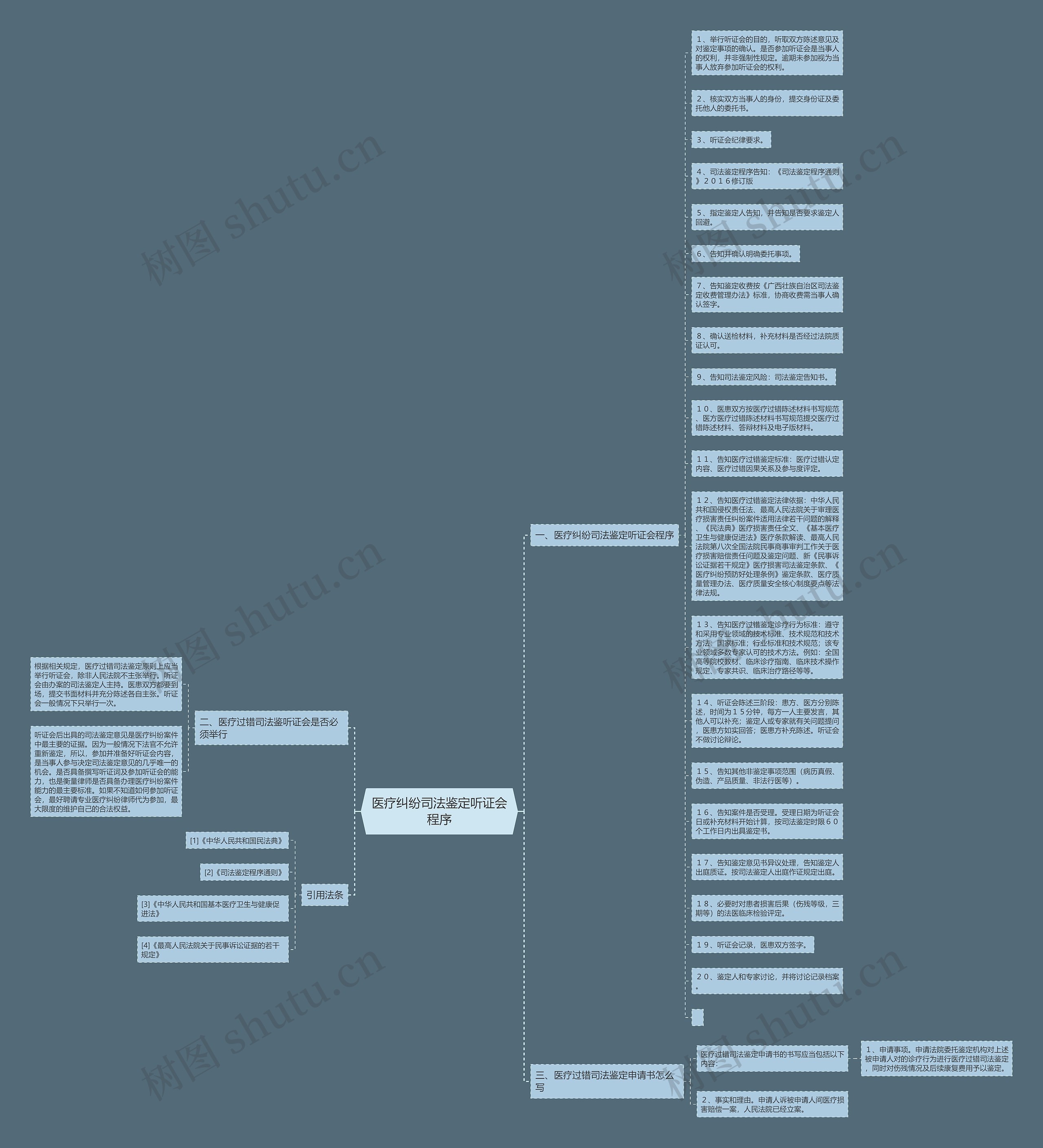 医疗纠纷司法鉴定听证会程序思维导图