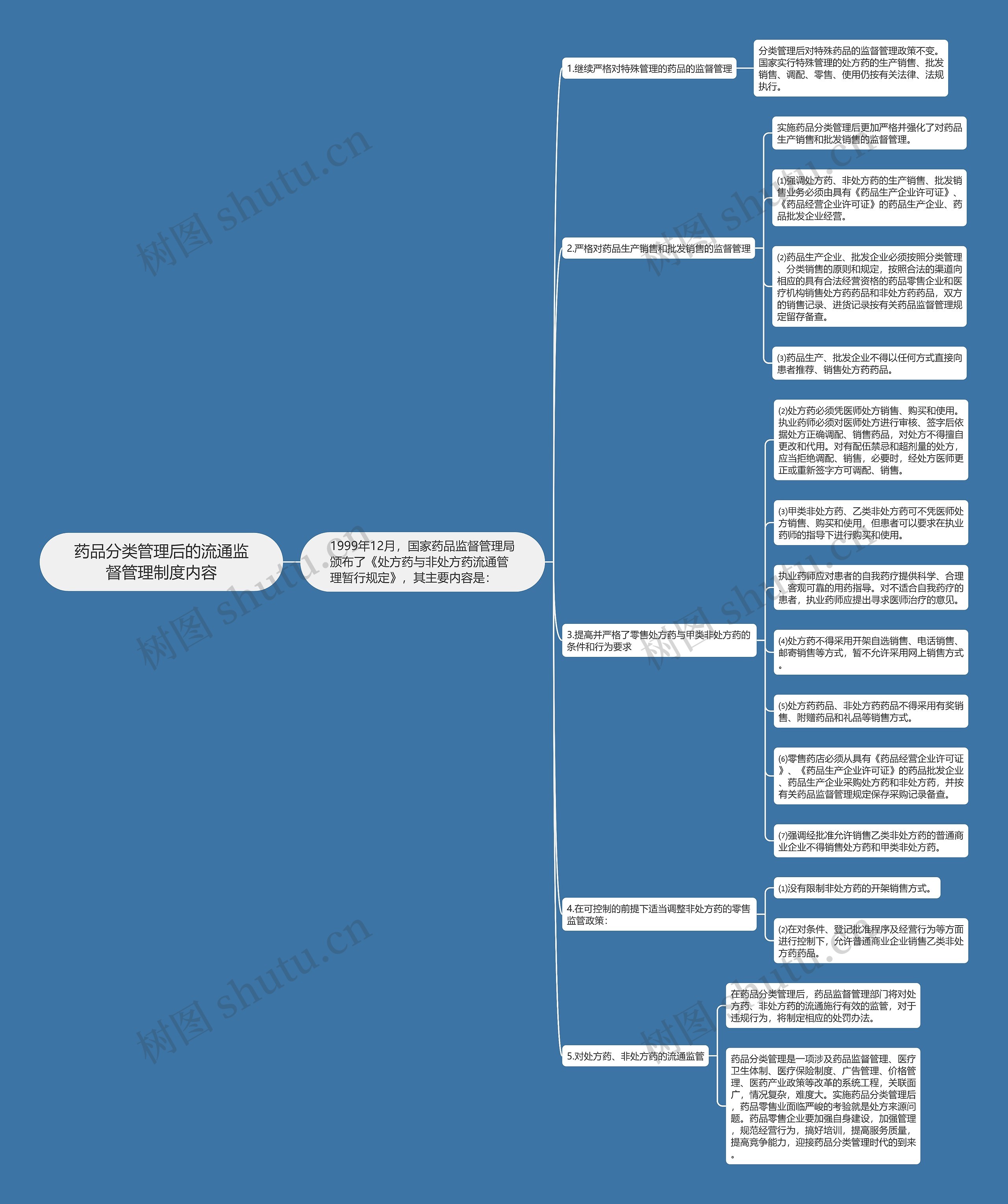 药品分类管理后的流通监督管理制度内容思维导图