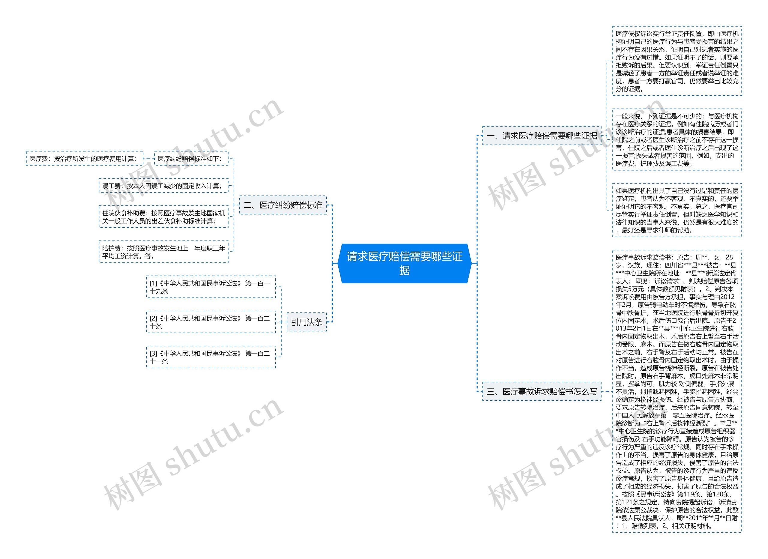 请求医疗赔偿需要哪些证据思维导图