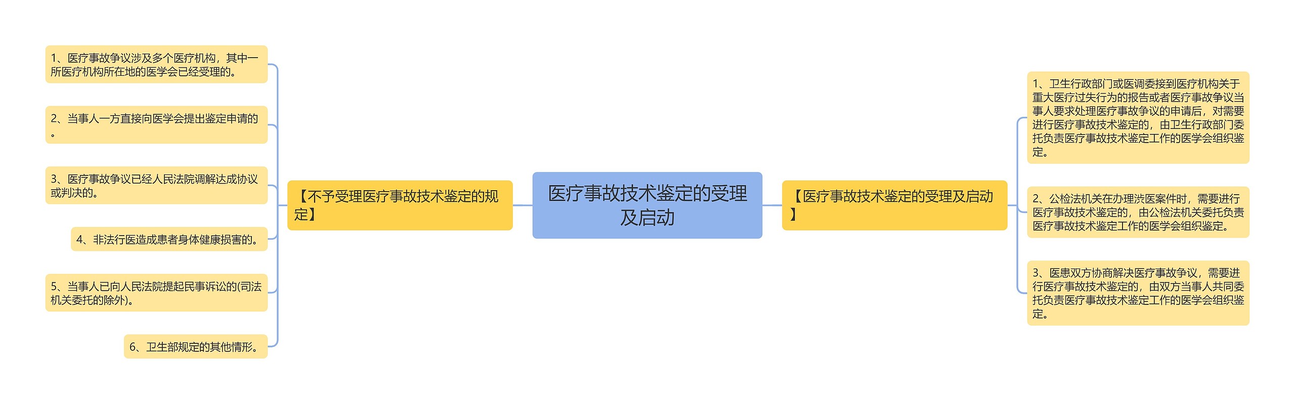 医疗事故技术鉴定的受理及启动思维导图