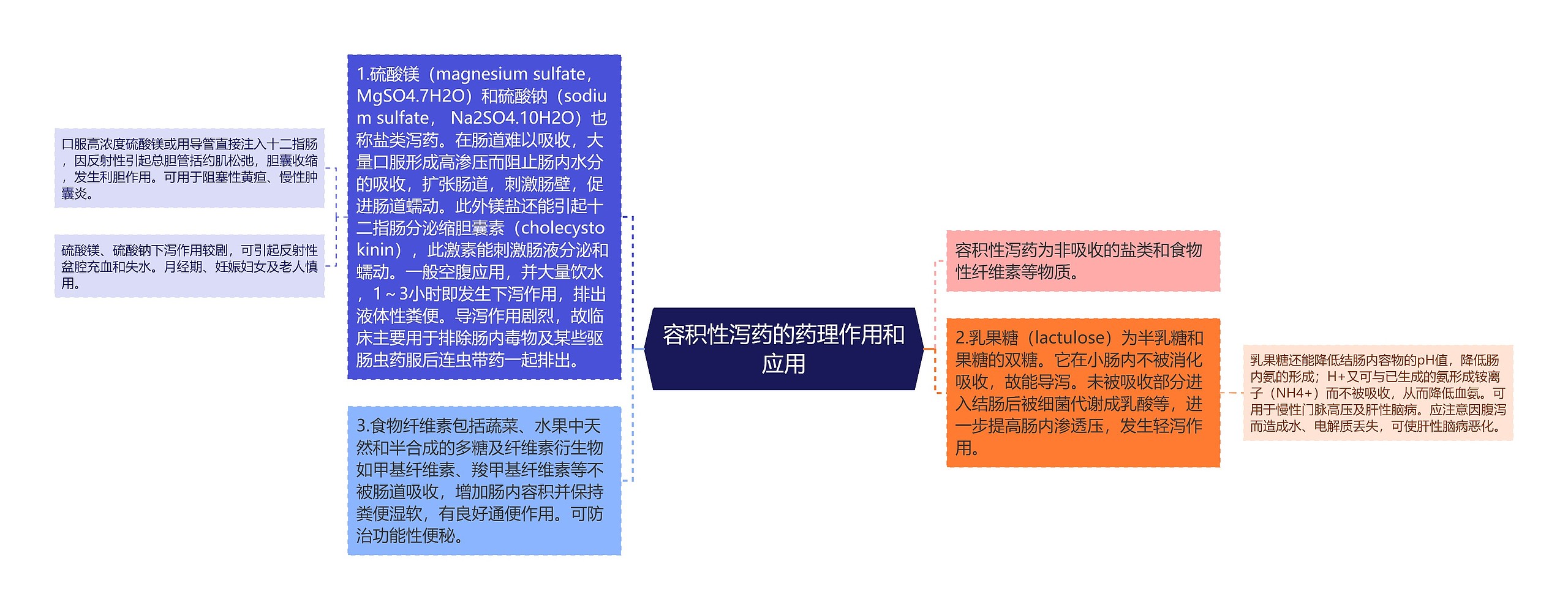 容积性泻药的药理作用和应用思维导图