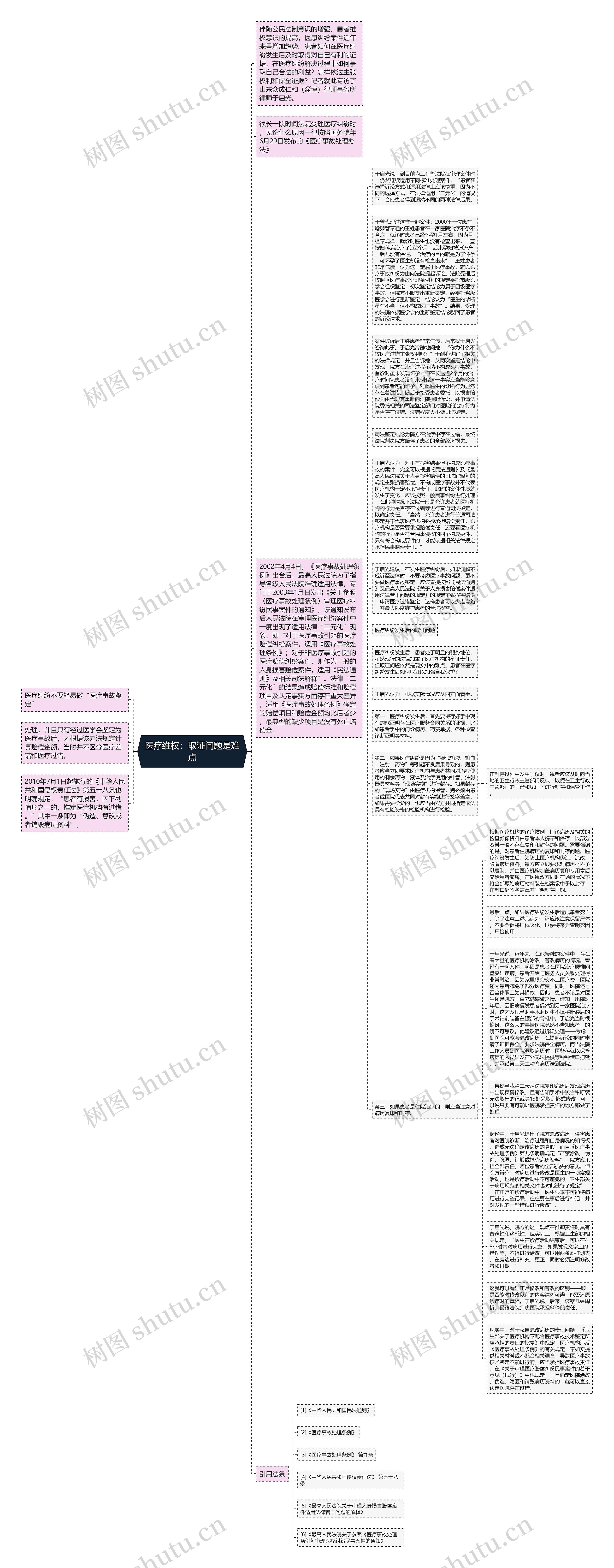 医疗维权：取证问题是难点思维导图