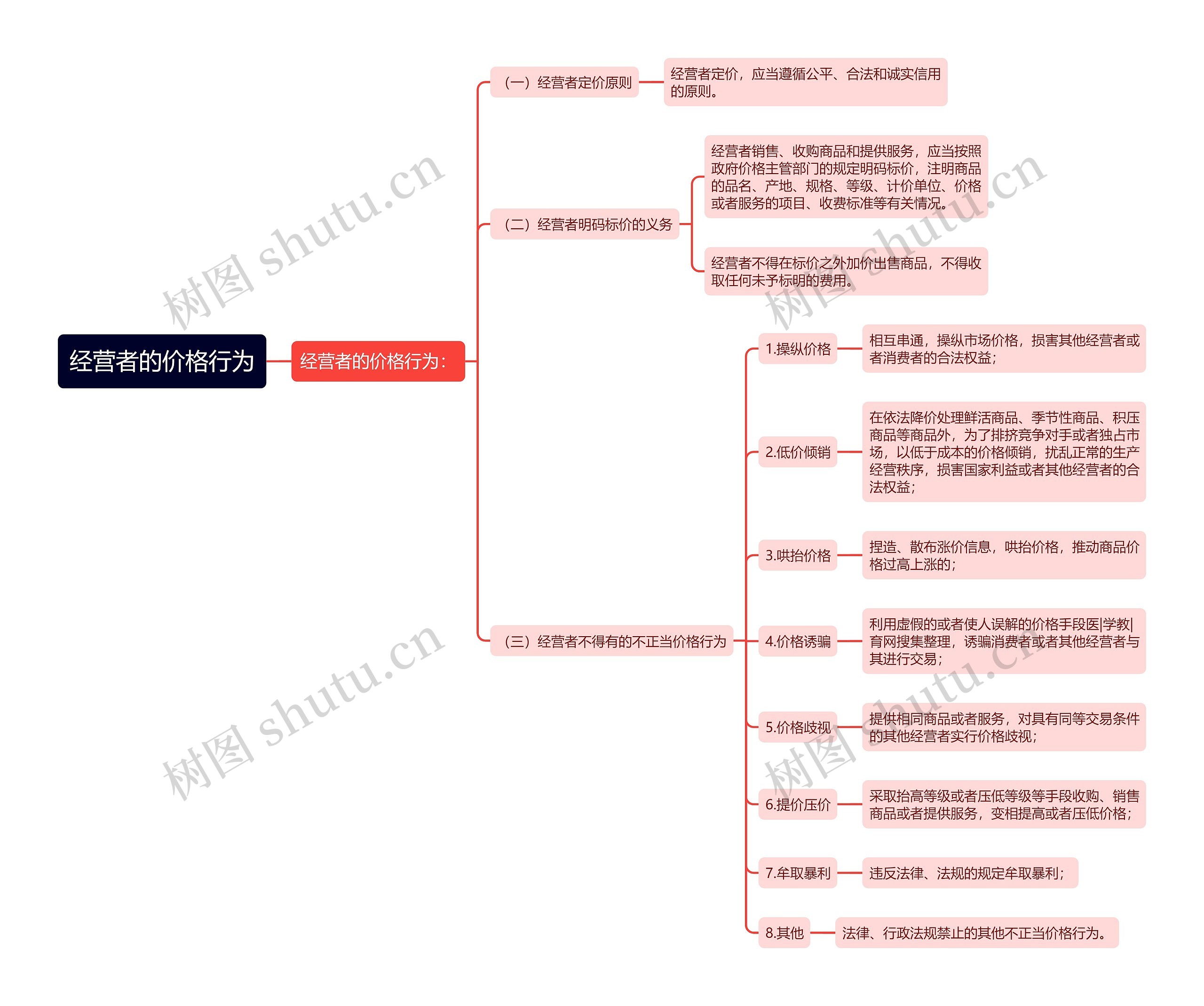 经营者的价格行为思维导图