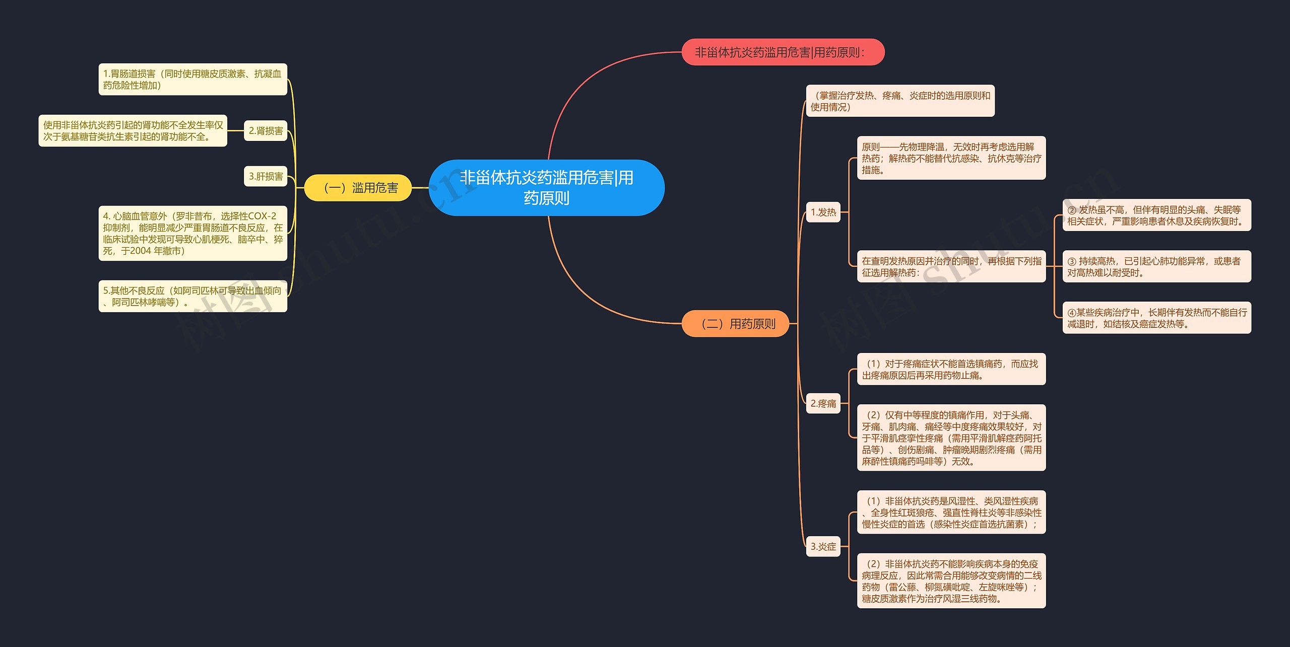 非甾体抗炎药滥用危害|用药原则思维导图