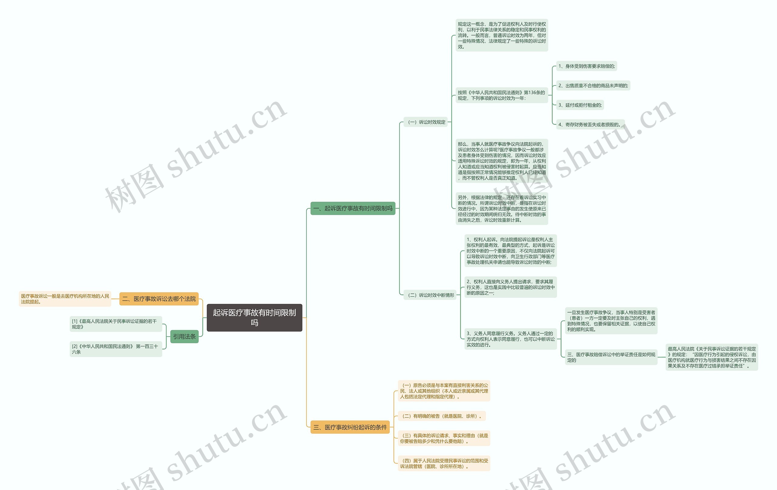 起诉医疗事故有时间限制吗思维导图