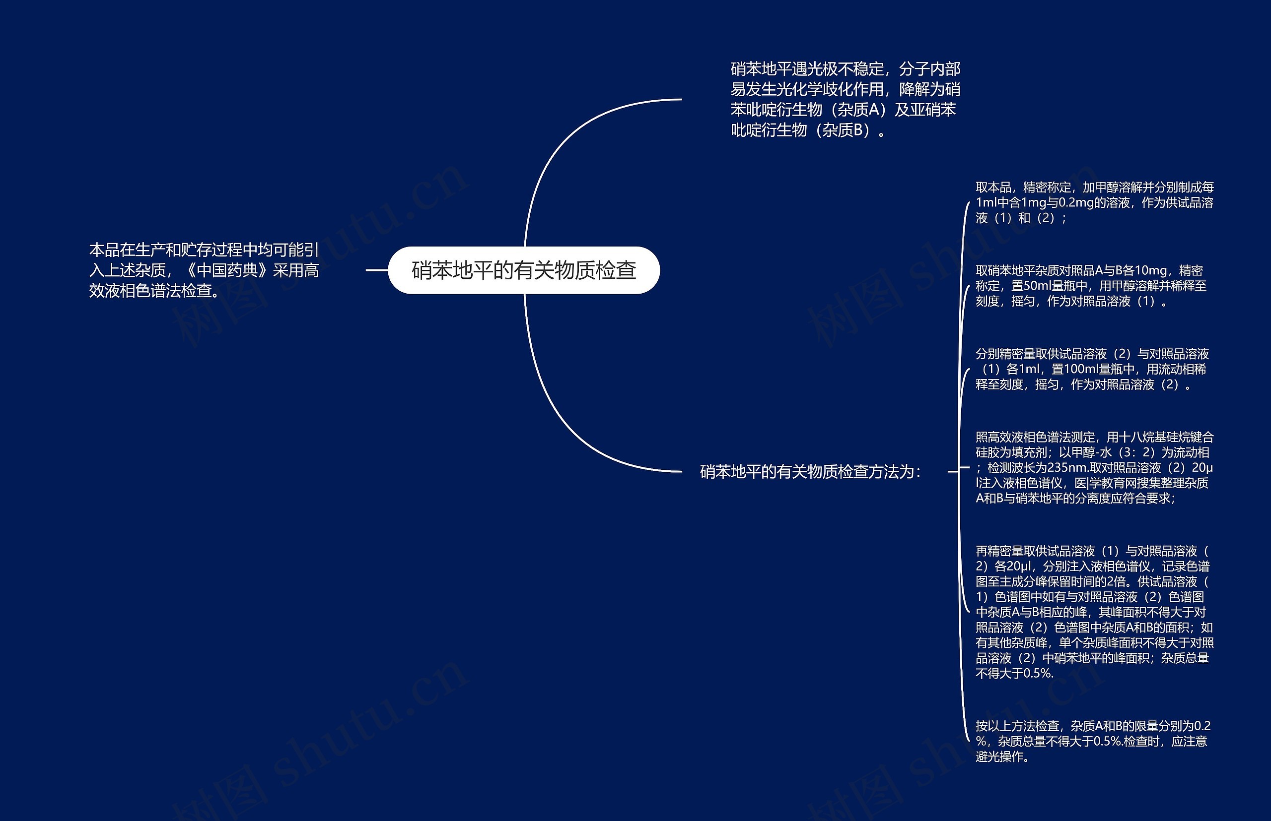 硝苯地平的有关物质检查思维导图