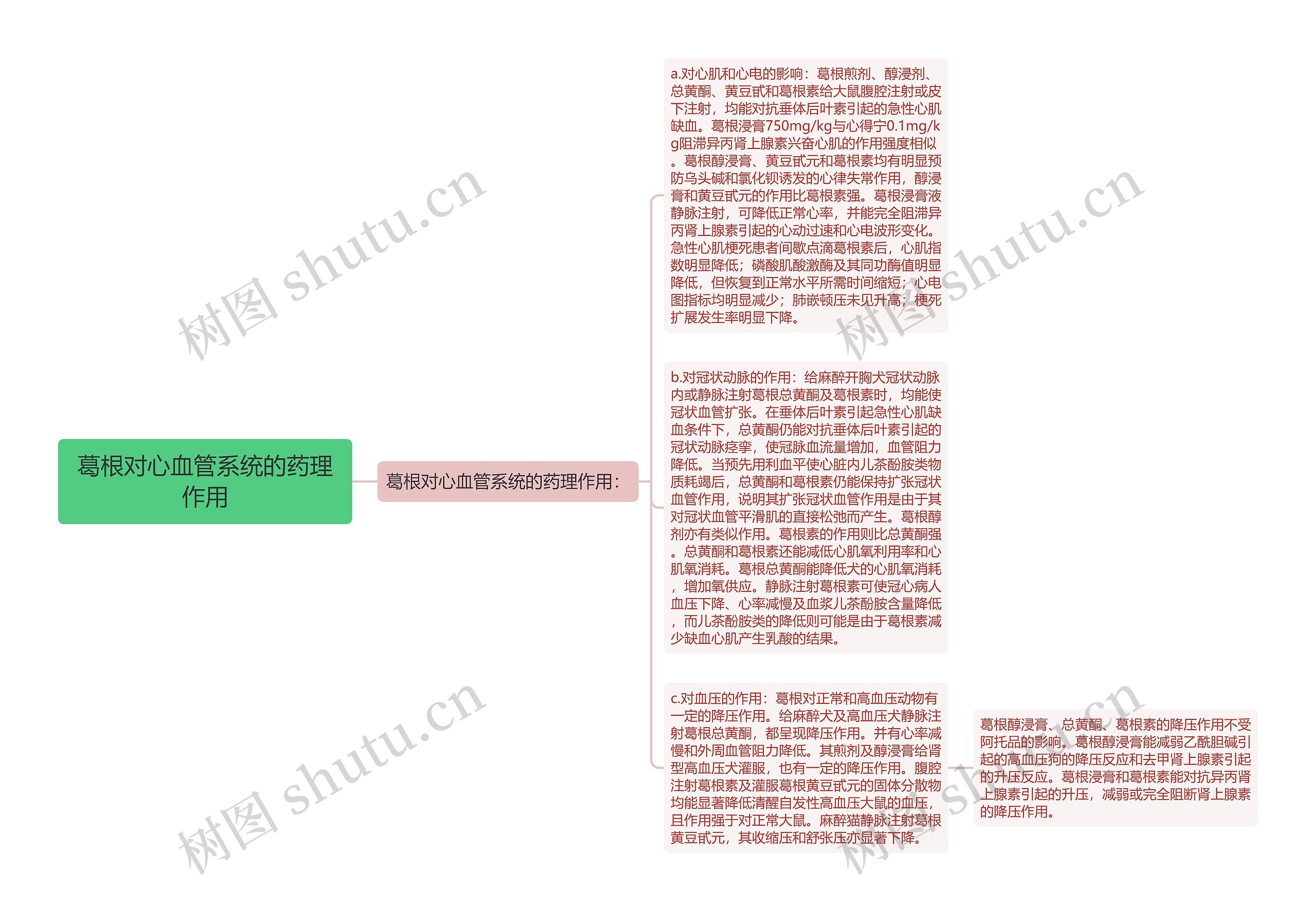 葛根对心血管系统的药理作用