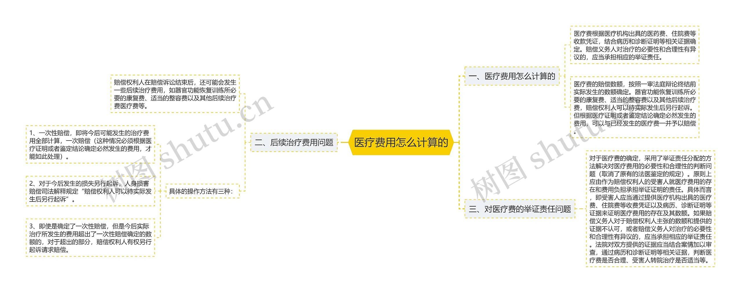 医疗费用怎么计算的思维导图