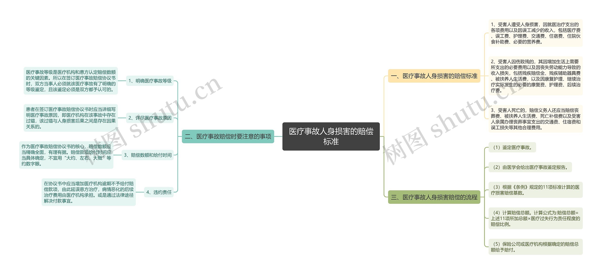 医疗事故人身损害的赔偿标准