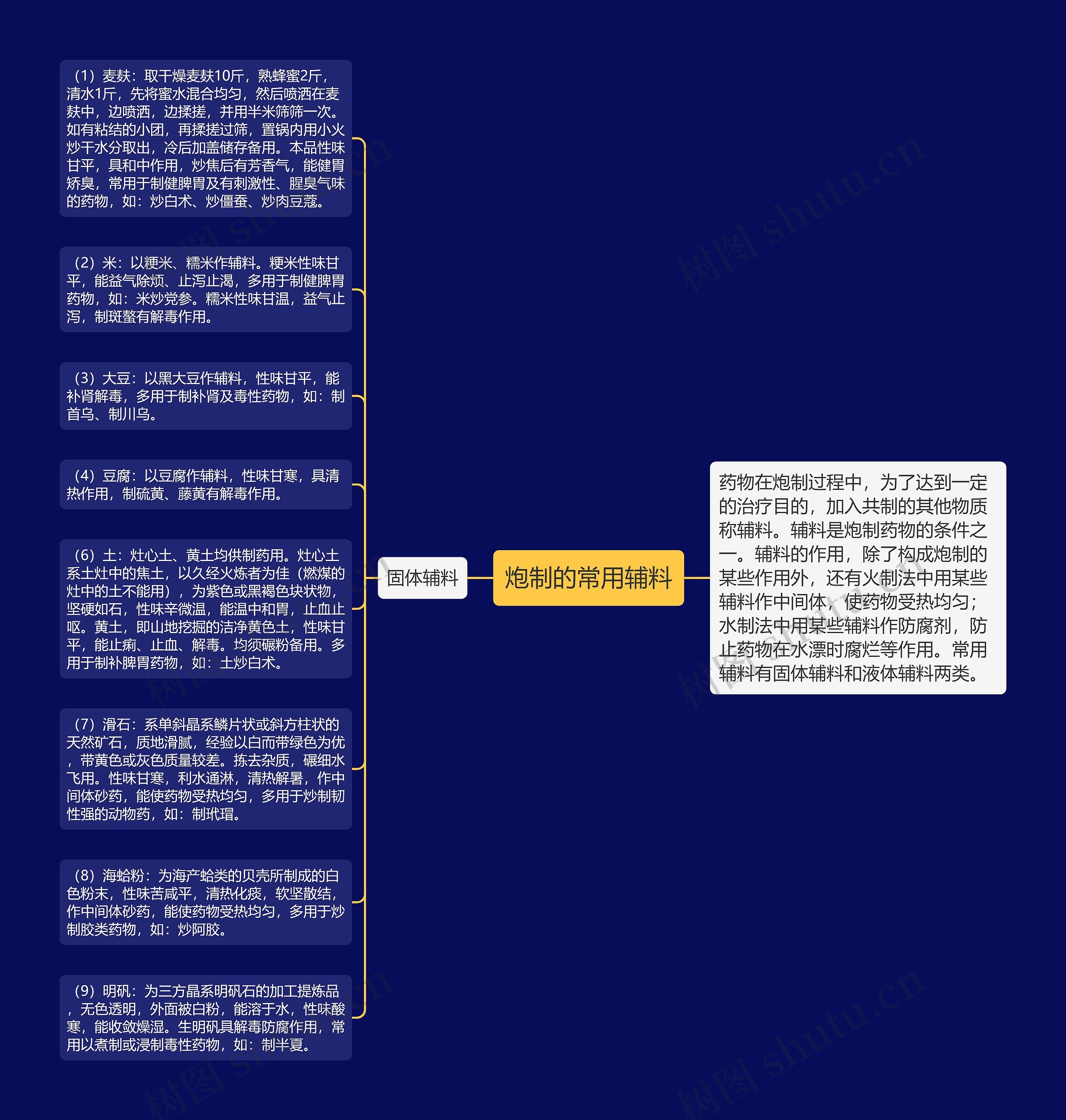 炮制的常用辅料思维导图