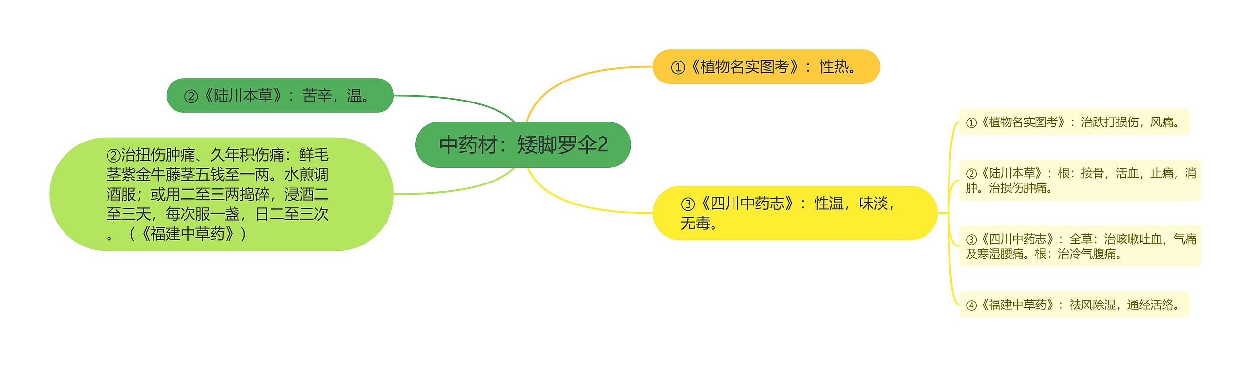 中药材：矮脚罗伞2思维导图