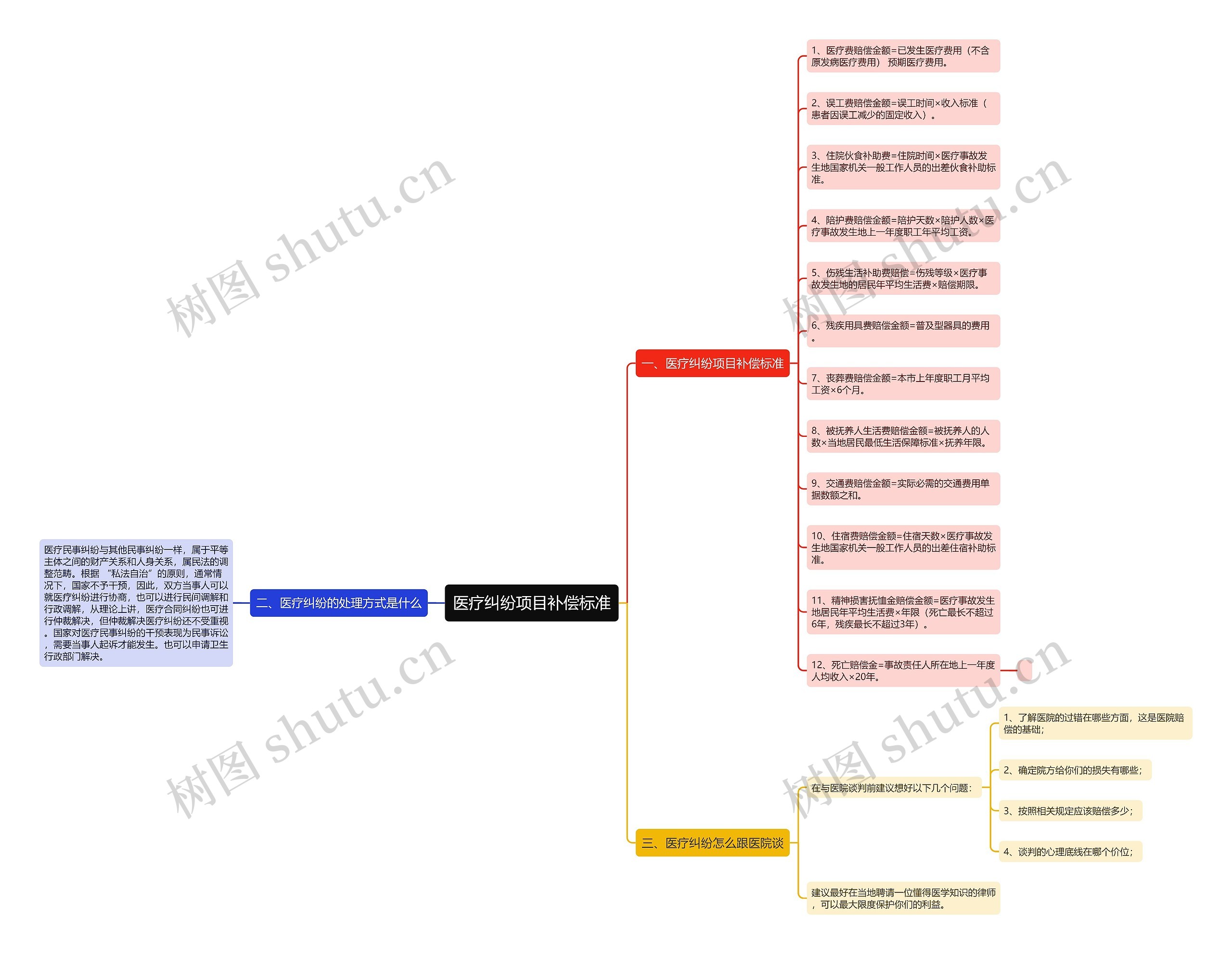医疗纠纷项目补偿标准思维导图