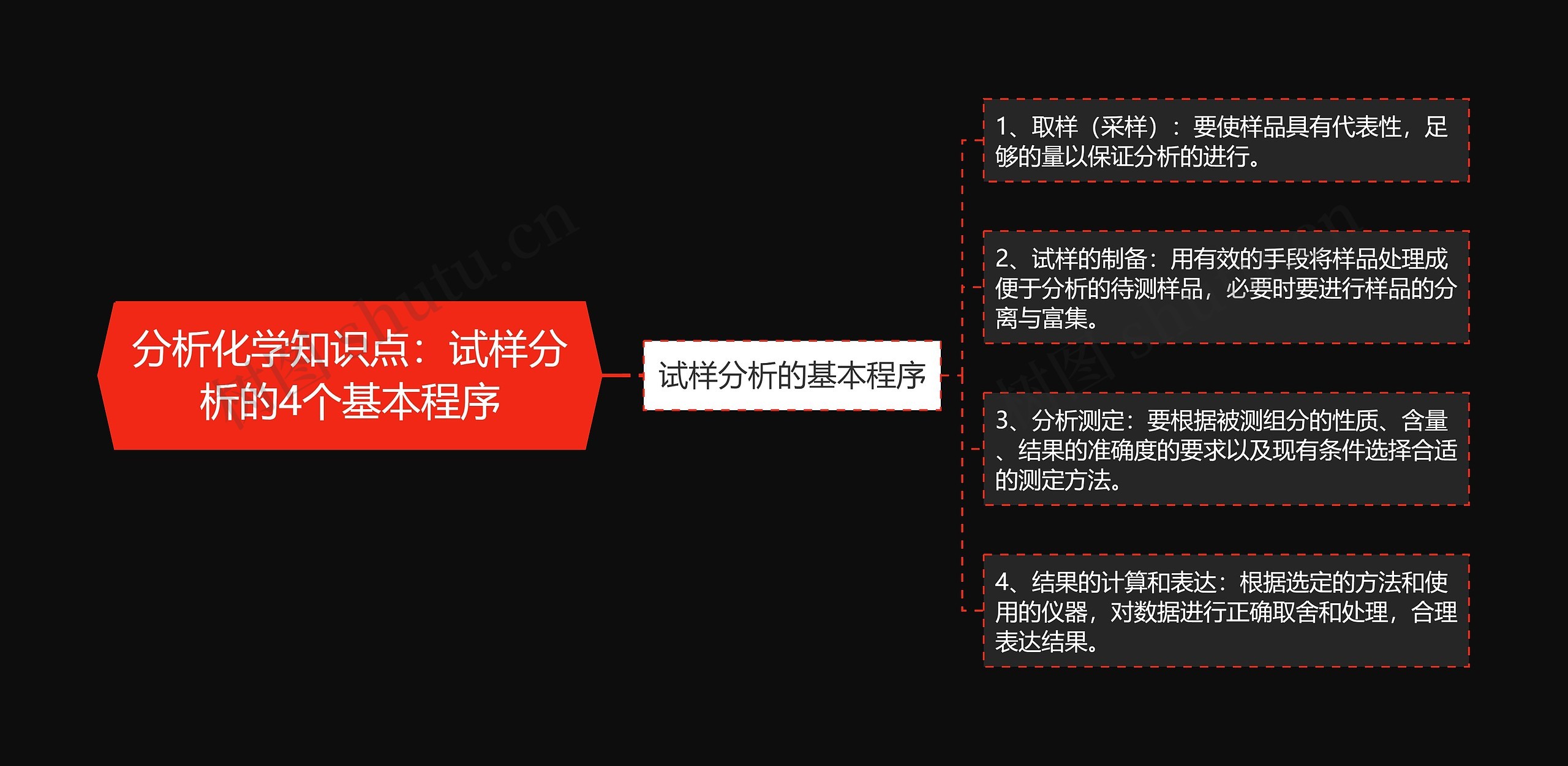 分析化学知识点：试样分析的4个基本程序