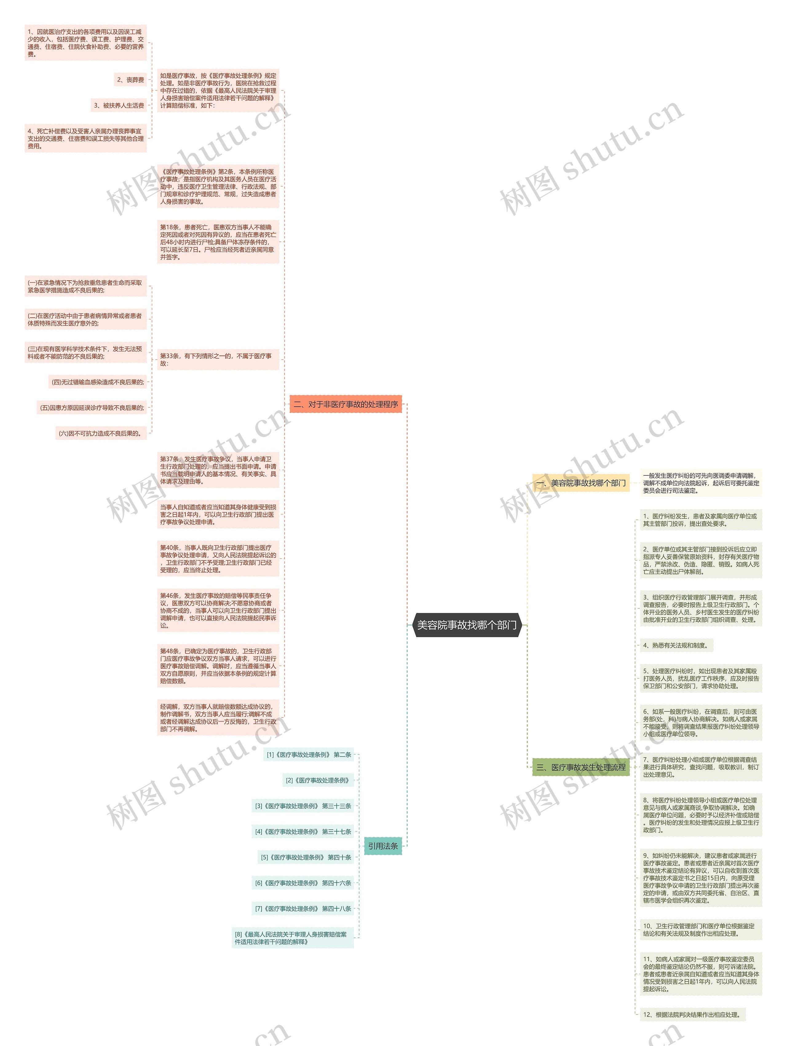 美容院事故找哪个部门思维导图