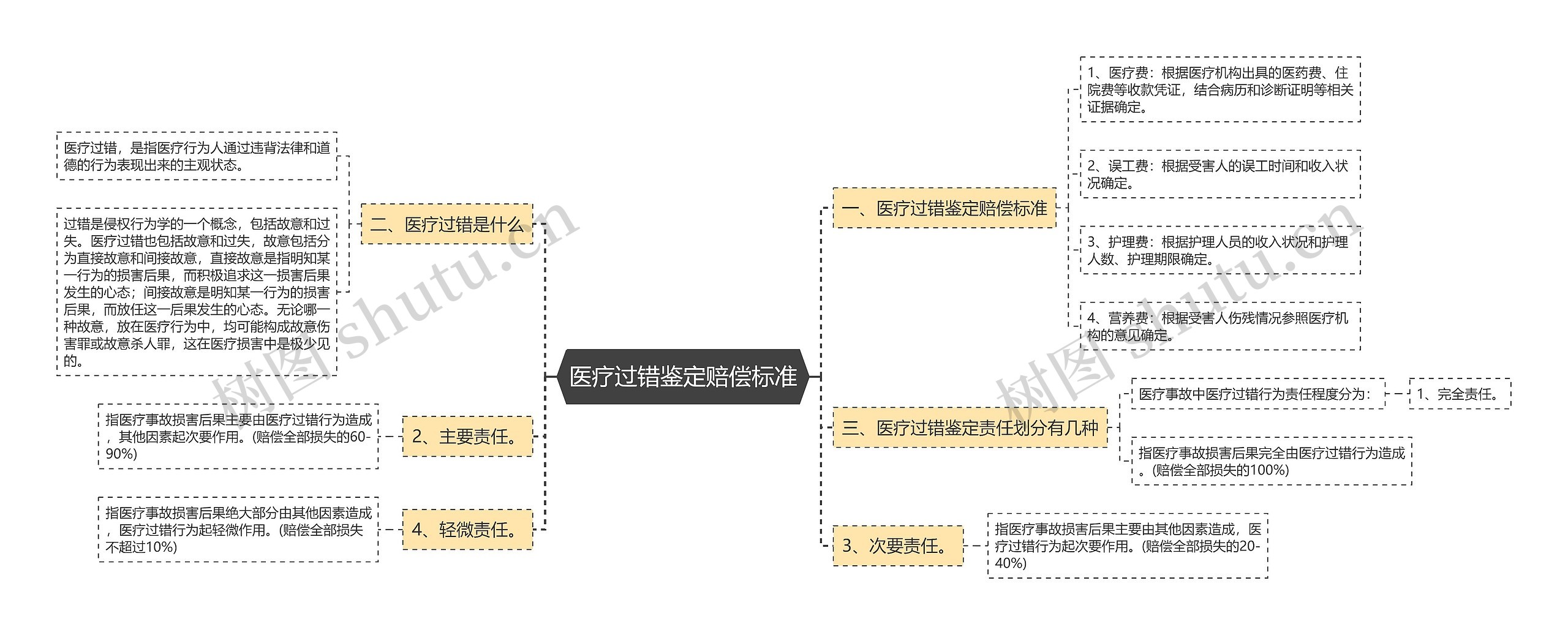 医疗过错鉴定赔偿标准