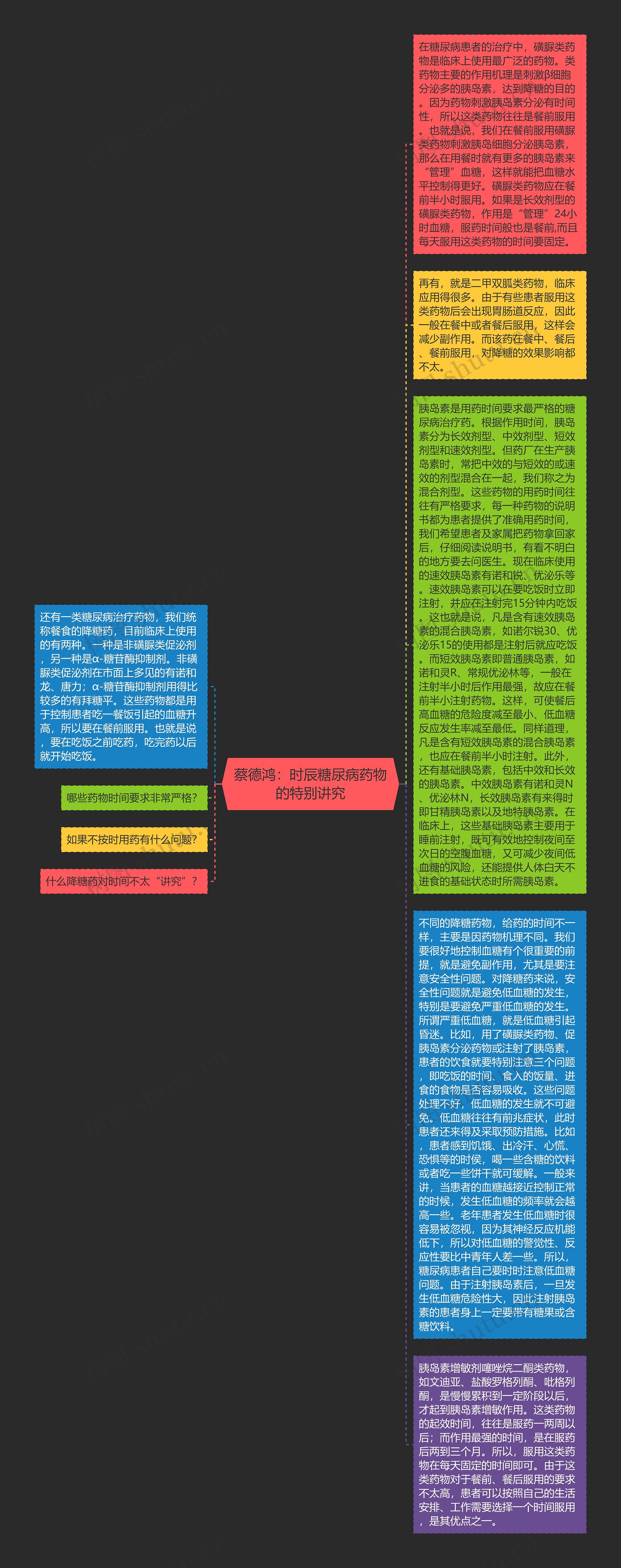 蔡德鸿：时辰糖尿病药物的特别讲究思维导图