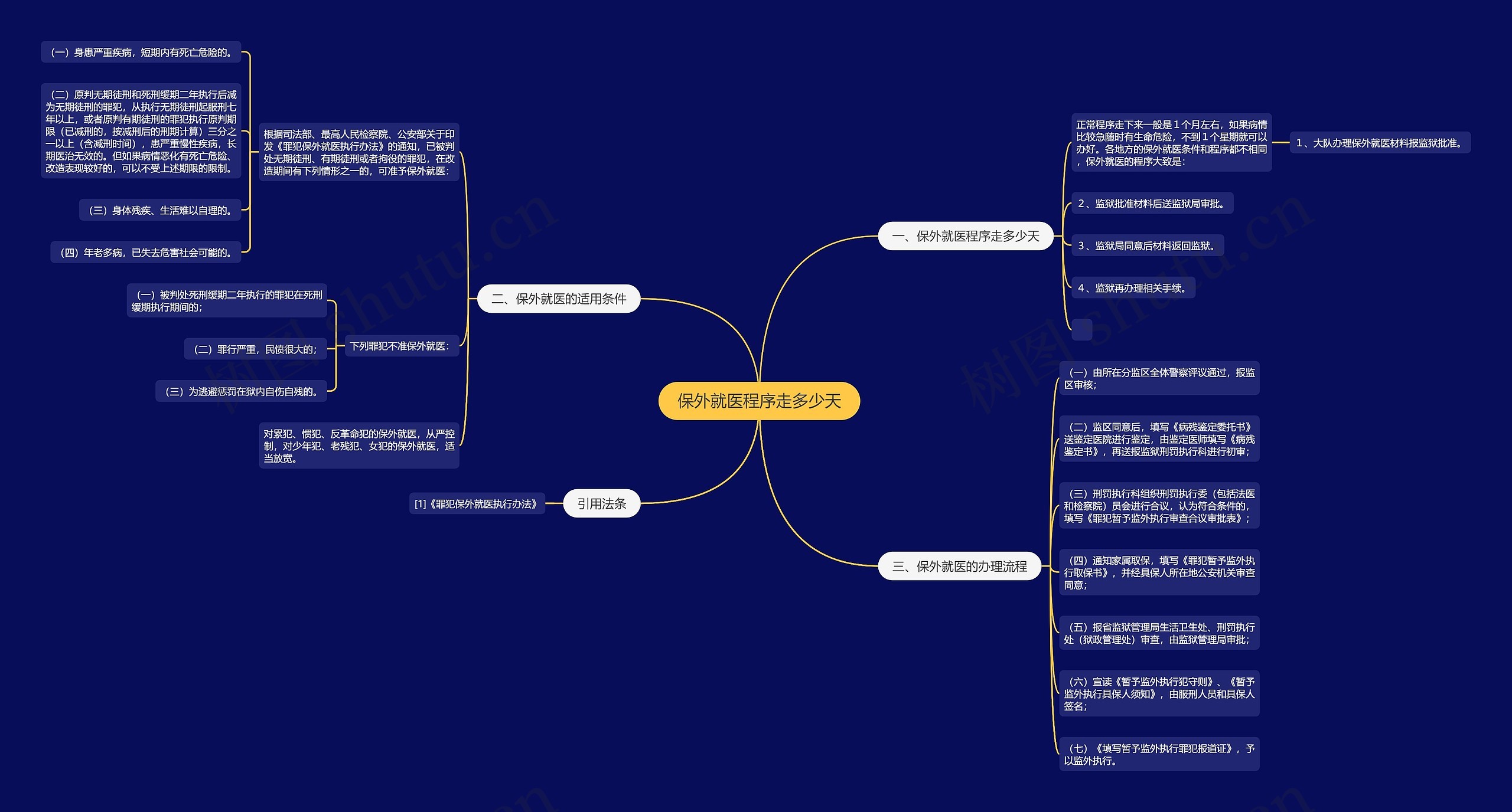 保外就医程序走多少天思维导图