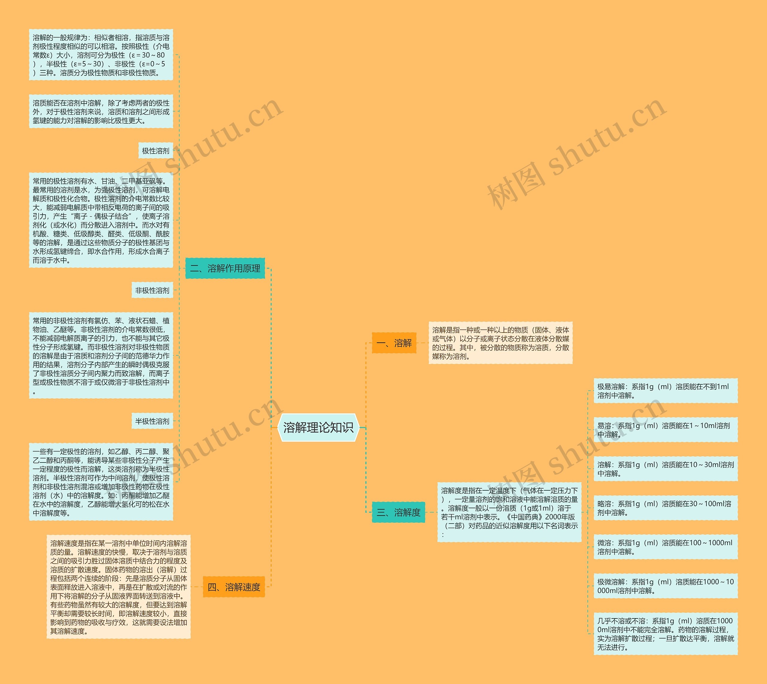 溶解理论知识思维导图