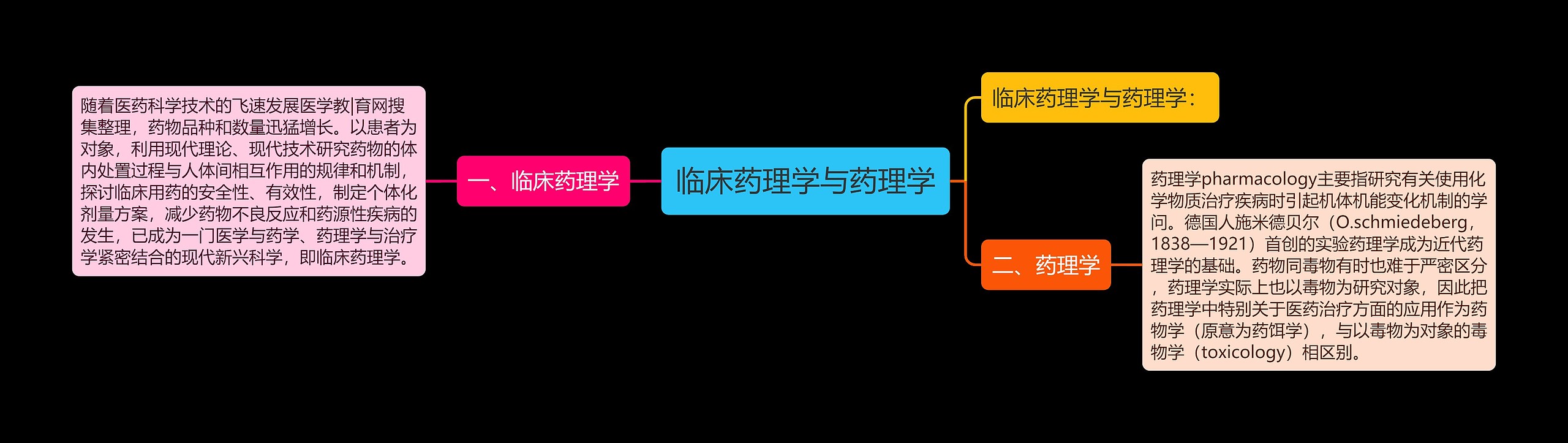 临床药理学与药理学