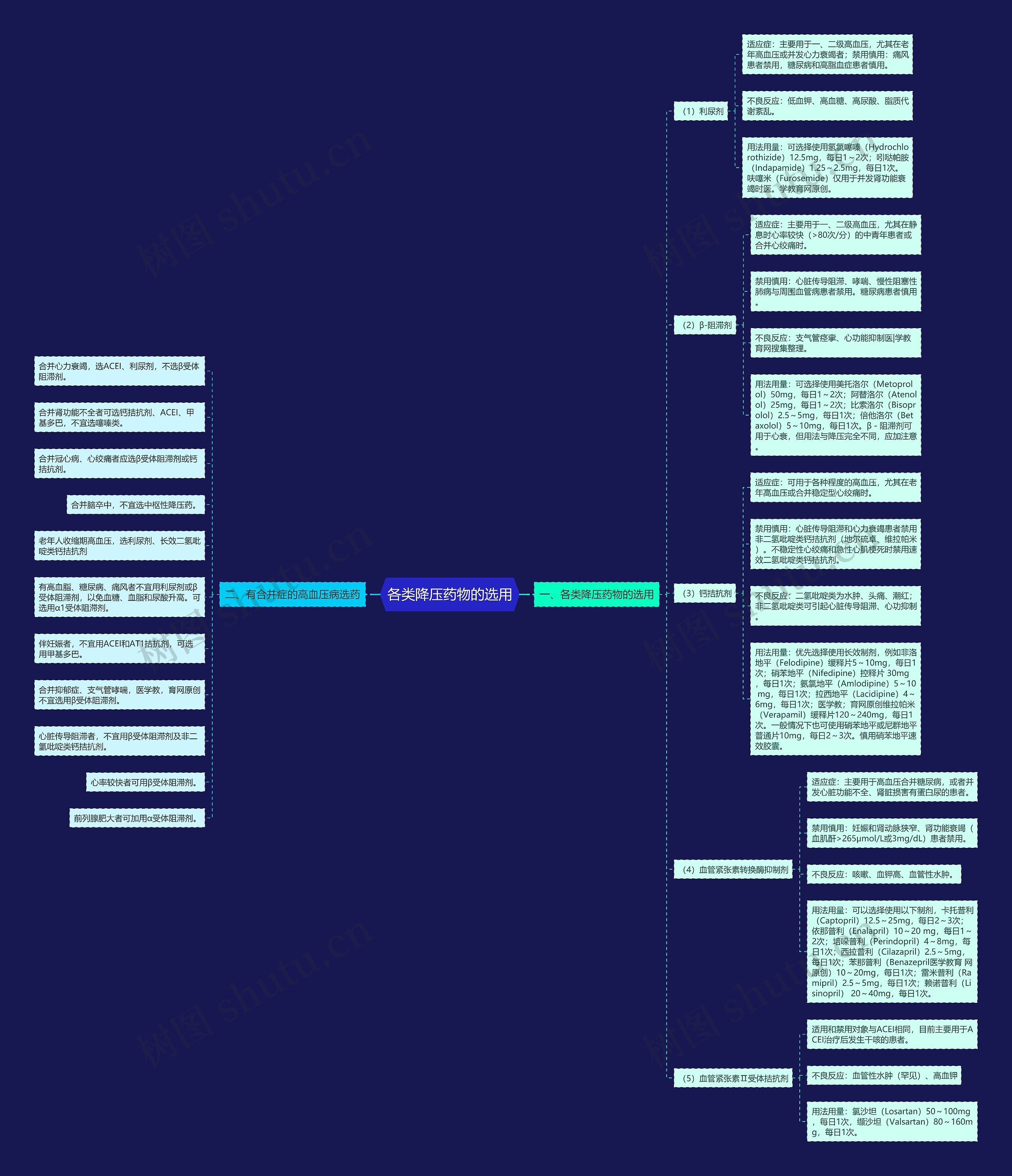 各类降压药物的选用思维导图