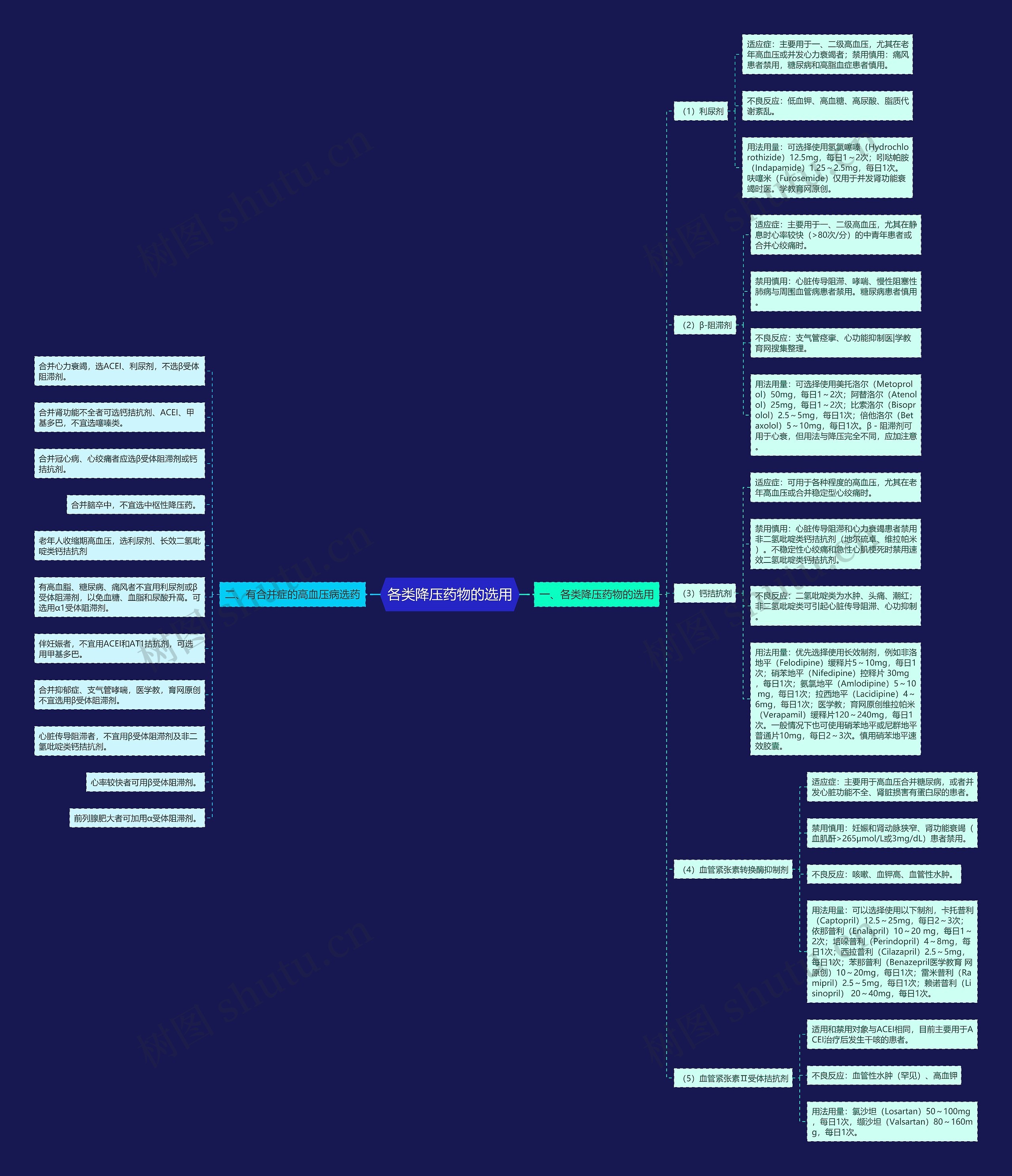 各类降压药物的选用思维导图高清图 各类降压药物的选用思维导图