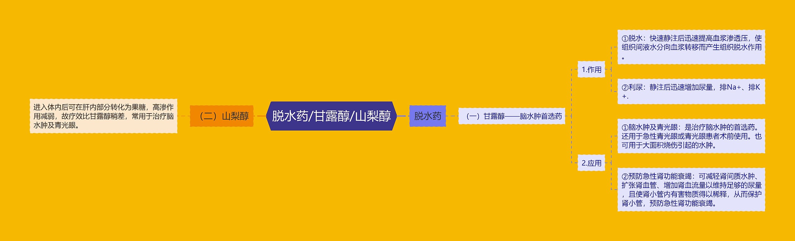 脱水药/甘露醇/山梨醇 脱水药/甘露醇/山梨醇