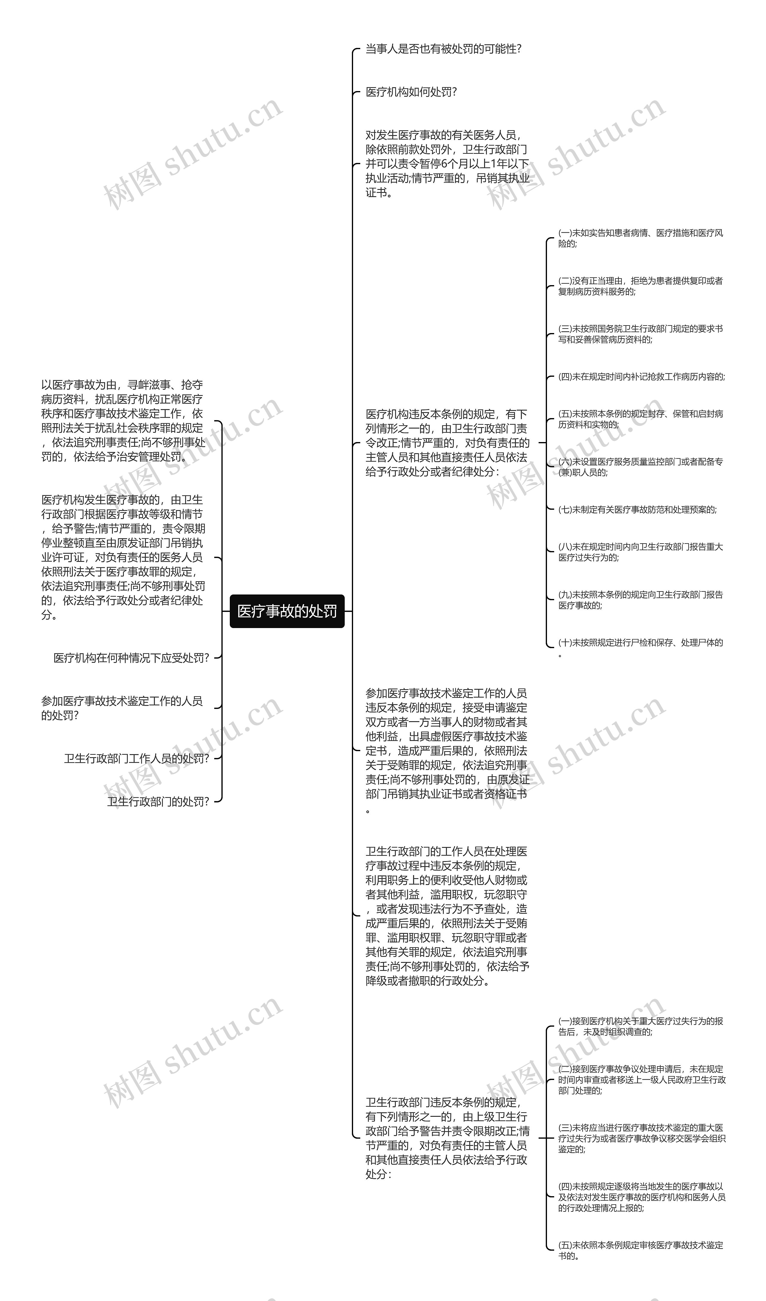 医疗事故的处罚思维导图