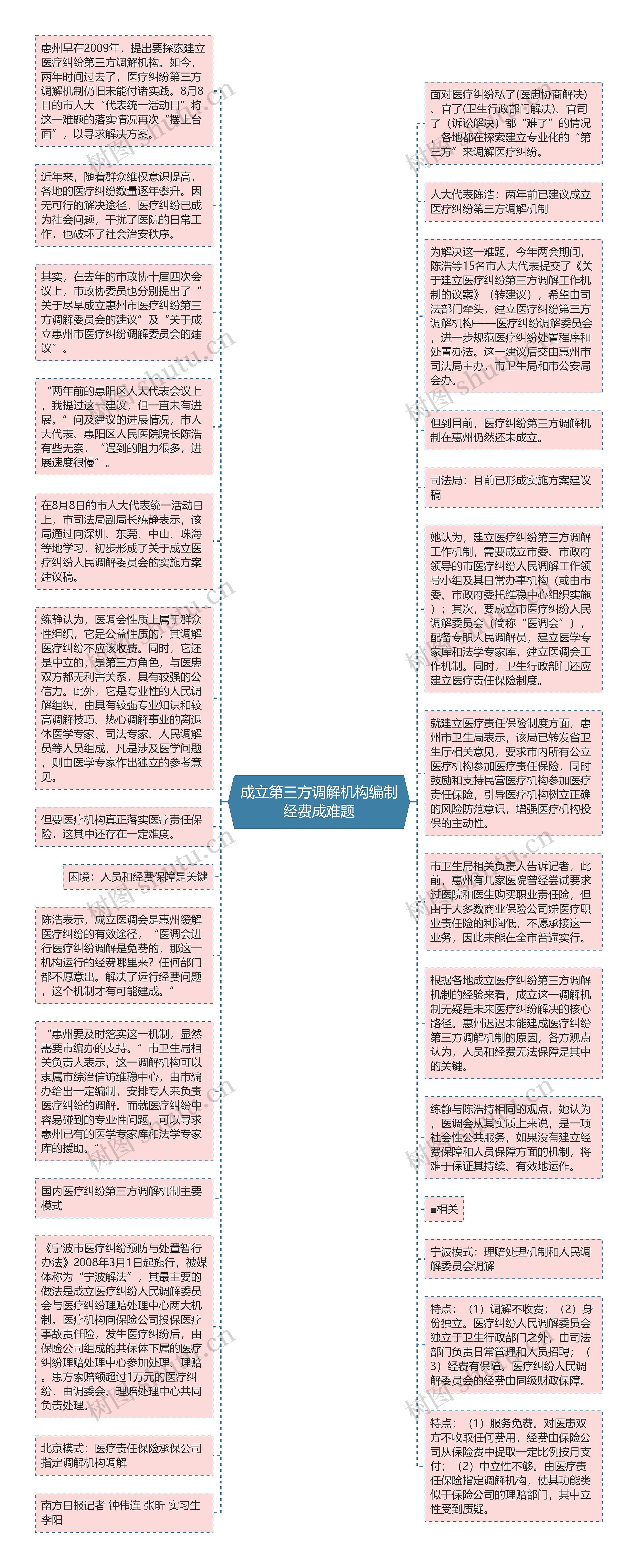 成立第三方调解机构编制经费成难题思维导图