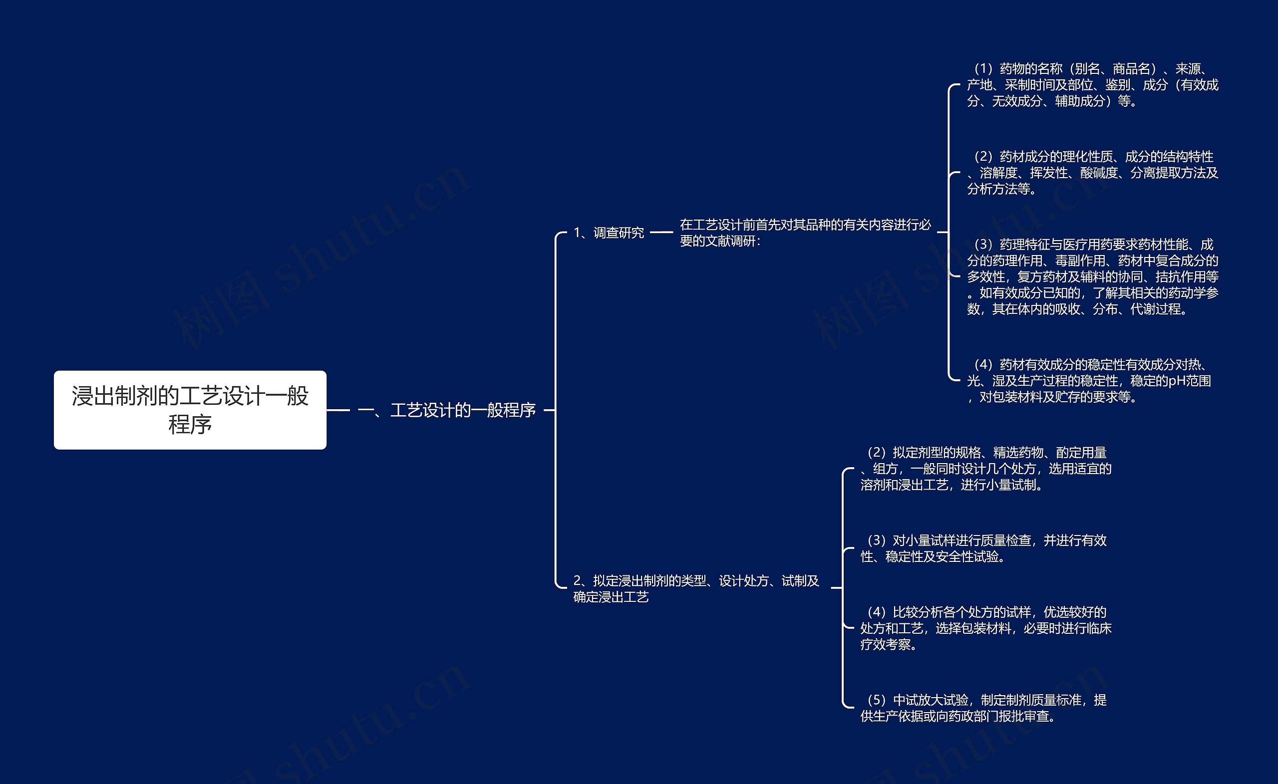 浸出制剂的工艺设计一般程序