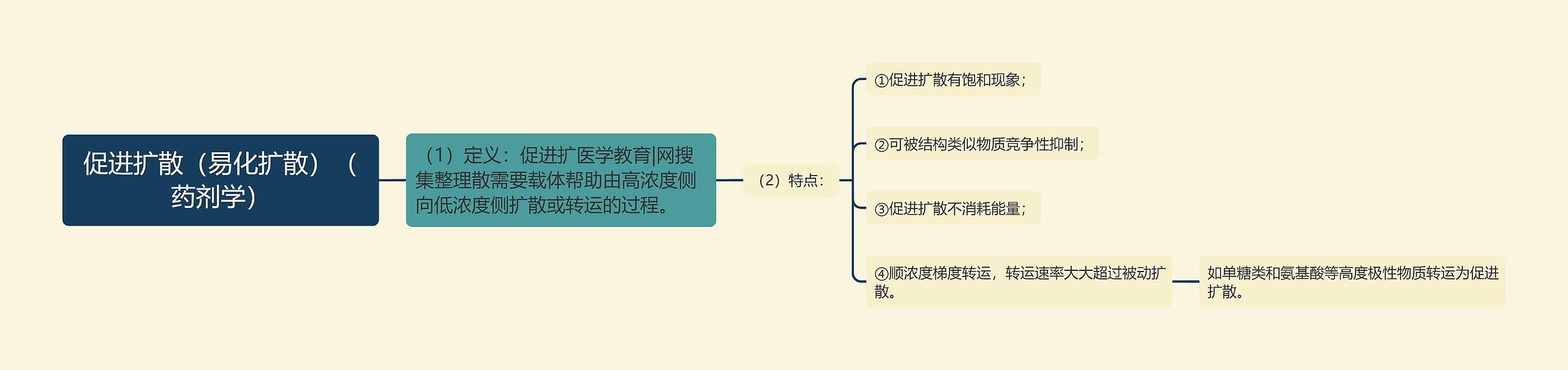 促进扩散（易化扩散）（药剂学）