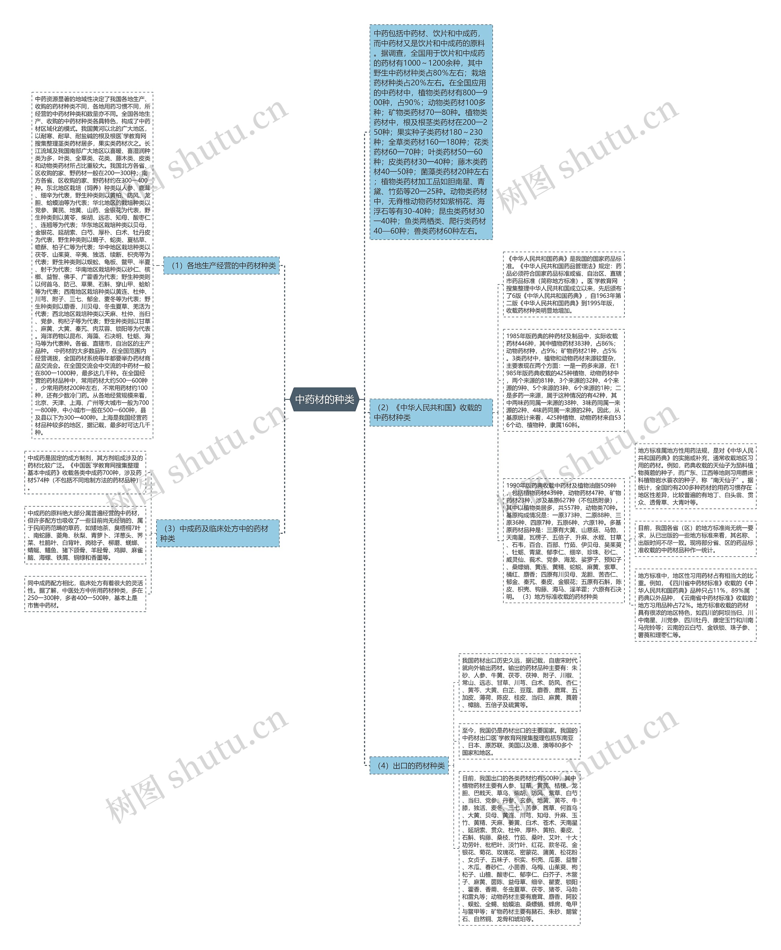 中药材的种类思维导图