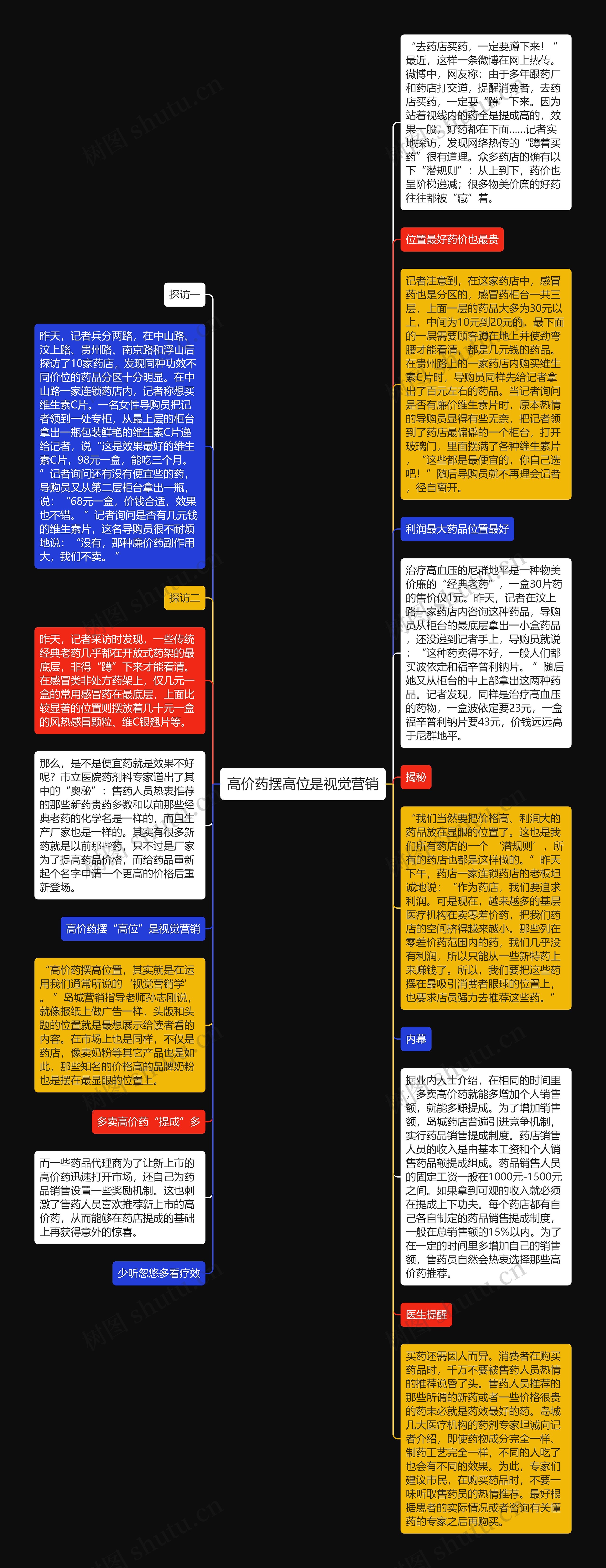 高价药摆高位是视觉营销思维导图高清图 高价药摆高位是视觉营销思维导图
